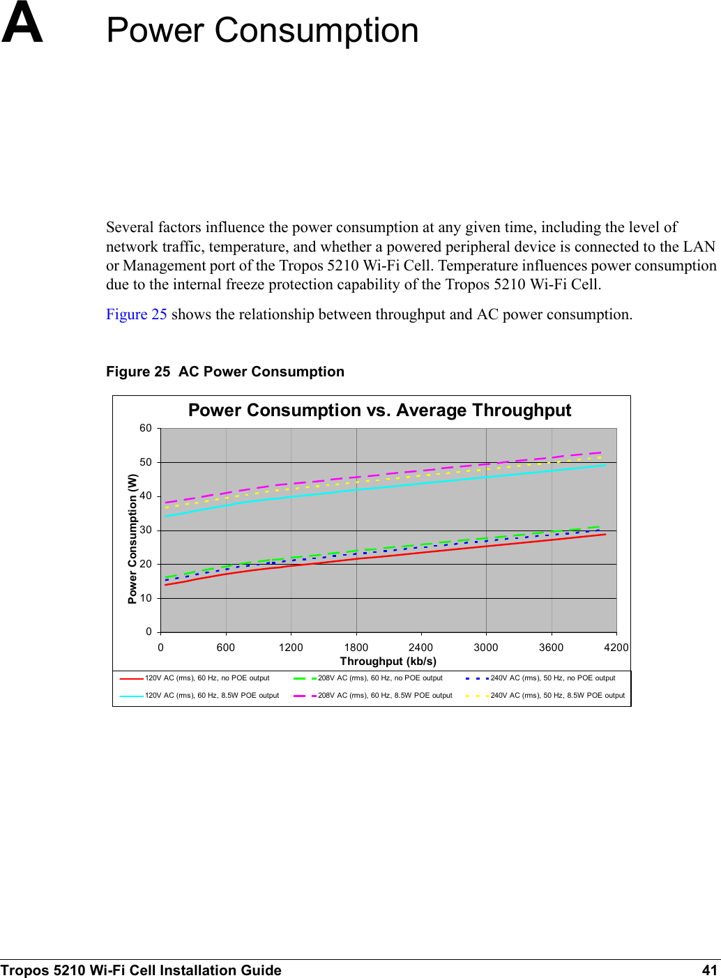 Tropos 5210 Wi-Fi Cell Installation Guide 41APower ConsumptionSeveral factors influence the power consumption at any given time, including the level of network traffic, temperature, and whether a powered peripheral device is connected to the LAN or Management port of the Tropos 5210 Wi-Fi Cell. Temperature influences power consumption due to the internal freeze protection capability of the Tropos 5210 Wi-Fi Cell. Figure 25 shows the relationship between throughput and AC power consumption.Figure 25  AC Power ConsumptionPower Consumption vs. Average Throughput01020304050600 600 1200 1800 2400 3000 3600 4200Throughput (kb/s)Power Consumption (W)120V AC (rms), 60 Hz, no POE output 208V AC (rms), 60 Hz, no POE output 240V AC (rms), 50 Hz, no POE output120V AC (rms), 60 Hz, 8.5W POE output 208V AC (rms), 60 Hz, 8.5W POE output 240V AC (rms), 50 Hz, 8.5W POE output