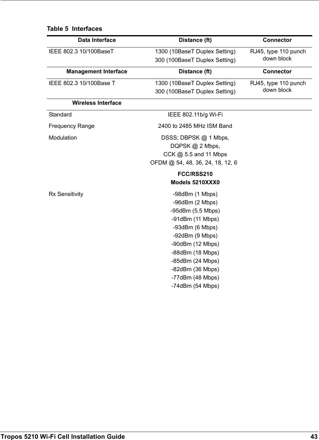 Tropos 5210 Wi-Fi Cell Installation Guide 43Table 5  InterfacesData Interface Distance (ft) ConnectorIEEE 802.3 10/100BaseT 1300 (10BaseT Duplex Setting)300 (100BaseT Duplex Setting) RJ45, type 110 punch down blockManagement Interface Distance (ft) ConnectorIEEE 802.3 10/100Base T 1300 (10BaseT Duplex Setting)300 (100BaseT Duplex Setting) RJ45, type 110 punch down blockWireless InterfaceStandard IEEE 802.11b/g Wi-FiFrequency Range 2400 to 2485 MHz ISM BandModulation DSSS; DBPSK @ 1 Mbps,DQPSK @ 2 Mbps,CCK @ 5.5 and 11 MbpsOFDM @ 54, 48, 36, 24, 18, 12, 6FCC/RSS210Models 5210XXX0Rx Sensitivity -98dBm (1 Mbps)-96dBm (2 Mbps)-95dBm (5.5 Mbps)-91dBm (11 Mbps)-93dBm (6 Mbps)-92dBm (9 Mbps)-90dBm (12 Mbps)-88dBm (18 Mbps)-85dBm (24 Mbps)-82dBm (36 Mbps)-77dBm (48 Mbps)-74dBm (54 Mbps)