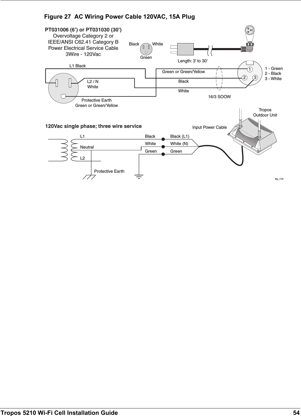 Tropos 5210 Wi-Fi Cell Installation Guide 54Figure 27  AC Wiring Power Cable 120VAC, 15A Plug1 - Green2 - Black3 - WhiteLength: 3&apos; to 30&apos;16/3 SOOWL1 BlackBlackBlackWhiteWhiteL2 / NWhiteProtective EarthGreen or Green/YellowGreen or Green/YellowGreentrp_114120Vac single phase; three wire serviceL1NeutralBlackWhiteGreenBlack (L1)White (N)GreenProtective EarthL2Input Power CablePT031006 (6’) or PT031030 (30’)Overvoltage Category 2 orIEEE/ANSI C62.41 Category BPower Electrical Service Cable3Wire - 120VacTroposOutdoor Unit12 3