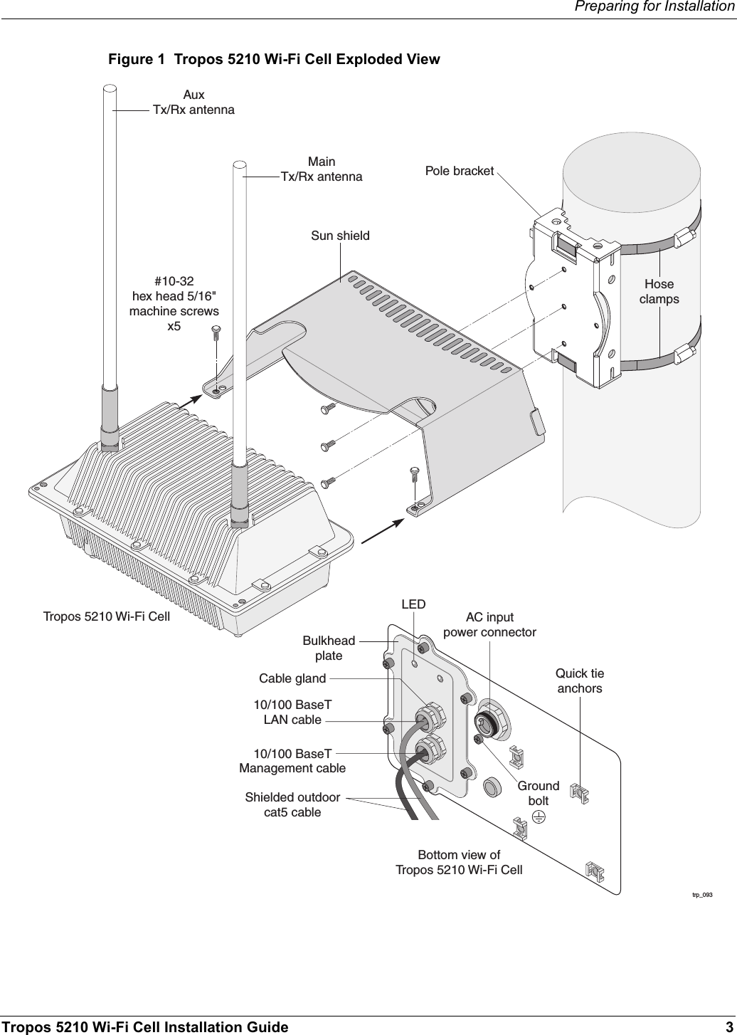 Preparing for InstallationTropos 5210 Wi-Fi Cell Installation Guide 3Figure 1  Tropos 5210 Wi-Fi Cell Exploded Viewtrp_09310/100 BaseTLAN cable#10-32hex head 5/16&quot;machine screwsx5AC inputpower connectorPole bracket10/100 BaseTManagement cableShielded outdoorcat5 cableCable glandAuxTx/Rx antennaTropos 5210 Wi-Fi CellSun shieldMainTx/Rx antennaHoseclampsGroundboltLEDBulkheadplateBottom view ofTropos 5210 Wi-Fi CellQuick tieanchors