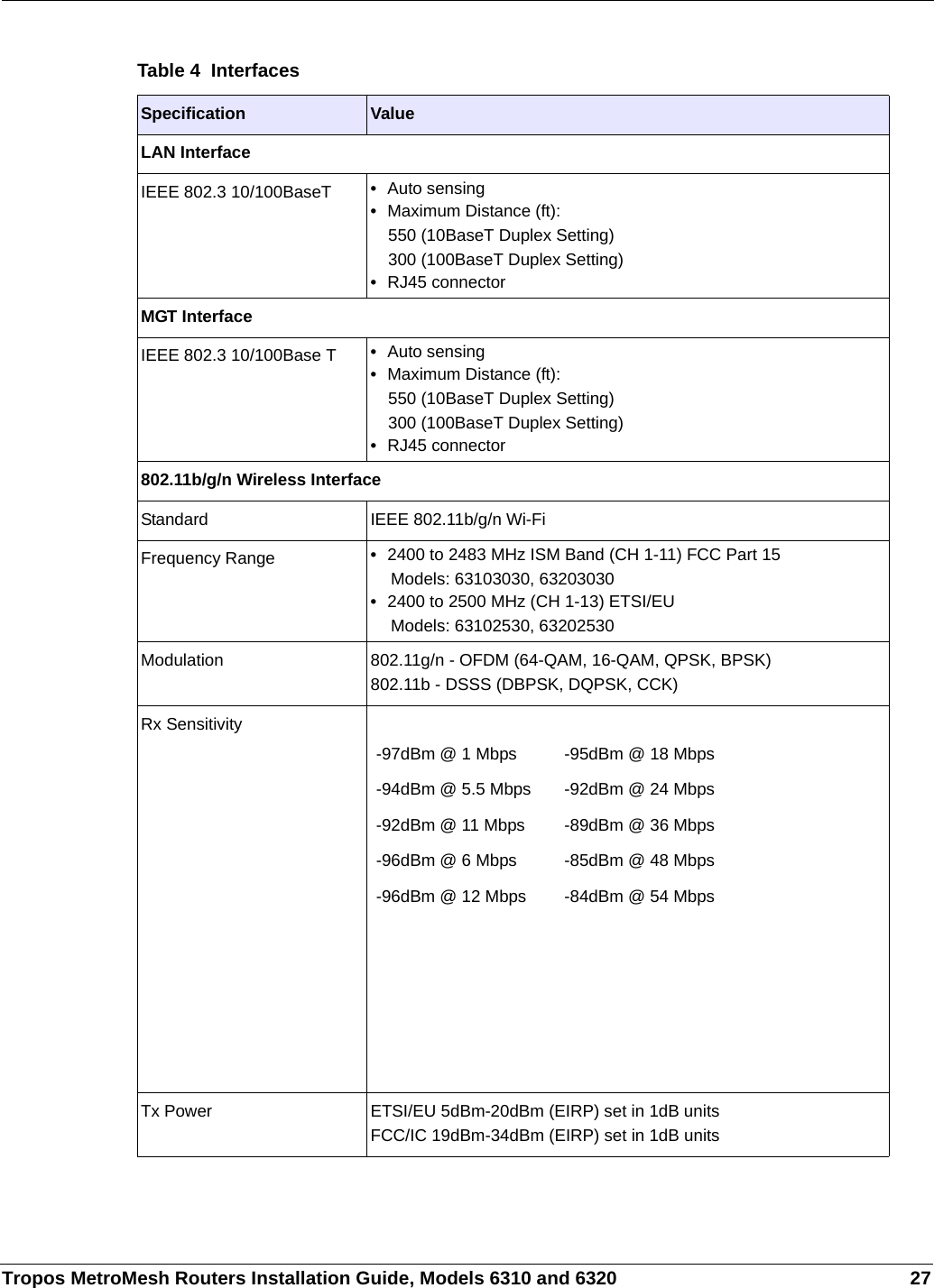 Tropos MetroMesh Routers Installation Guide, Models 6310 and 6320 27Table 4  InterfacesSpecification ValueLAN InterfaceIEEE 802.3 10/100BaseT •Auto sensing•Maximum Distance (ft): 550 (10BaseT Duplex Setting) 300 (100BaseT Duplex Setting)•RJ45 connectorMGT InterfaceIEEE 802.3 10/100Base T •Auto sensing•Maximum Distance (ft):550 (10BaseT Duplex Setting)300 (100BaseT Duplex Setting)•RJ45 connector802.11b/g/n Wireless InterfaceStandard IEEE 802.11b/g/n Wi-FiFrequency Range •2400 to 2483 MHz ISM Band (CH 1-11) FCC Part 15Models: 63103030, 63203030•2400 to 2500 MHz (CH 1-13) ETSI/EUModels: 63102530, 63202530Modulation 802.11g/n - OFDM (64-QAM, 16-QAM, QPSK, BPSK)802.11b - DSSS (DBPSK, DQPSK, CCK)Rx SensitivityTx Power ETSI/EU 5dBm-20dBm (EIRP) set in 1dB unitsFCC/IC 19dBm-34dBm (EIRP) set in 1dB units-97dBm @ 1 Mbps  -95dBm @ 18 Mbps-94dBm @ 5.5 Mbps -92dBm @ 24 Mbps-92dBm @ 11 Mbps -89dBm @ 36 Mbps-96dBm @ 6 Mbps -85dBm @ 48 Mbps-96dBm @ 12 Mbps -84dBm @ 54 Mbps