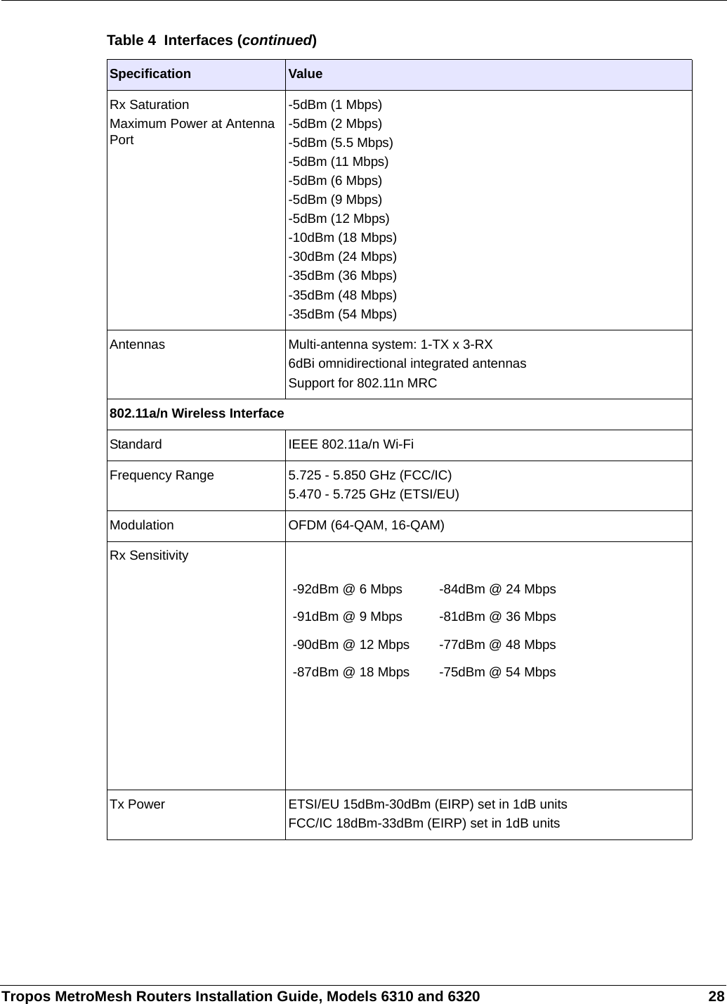 Tropos MetroMesh Routers Installation Guide, Models 6310 and 6320 28Rx SaturationMaximum Power at Antenna Port-5dBm (1 Mbps)-5dBm (2 Mbps)-5dBm (5.5 Mbps)-5dBm (11 Mbps)-5dBm (6 Mbps)-5dBm (9 Mbps)-5dBm (12 Mbps)-10dBm (18 Mbps)-30dBm (24 Mbps)-35dBm (36 Mbps)-35dBm (48 Mbps)-35dBm (54 Mbps)Antennas Multi-antenna system: 1-TX x 3-RX6dBi omnidirectional integrated antennasSupport for 802.11n MRC802.11a/n Wireless InterfaceStandard IEEE 802.11a/n Wi-FiFrequency Range 5.725 - 5.850 GHz (FCC/IC)5.470 - 5.725 GHz (ETSI/EU)Modulation OFDM (64-QAM, 16-QAM)Rx SensitivityTx Power ETSI/EU 15dBm-30dBm (EIRP) set in 1dB unitsFCC/IC 18dBm-33dBm (EIRP) set in 1dB unitsTable 4  Interfaces (continued)Specification Value-92dBm @ 6 Mbps -84dBm @ 24 Mbps-91dBm @ 9 Mbps -81dBm @ 36 Mbps-90dBm @ 12 Mbps -77dBm @ 48 Mbps-87dBm @ 18 Mbps -75dBm @ 54 Mbps