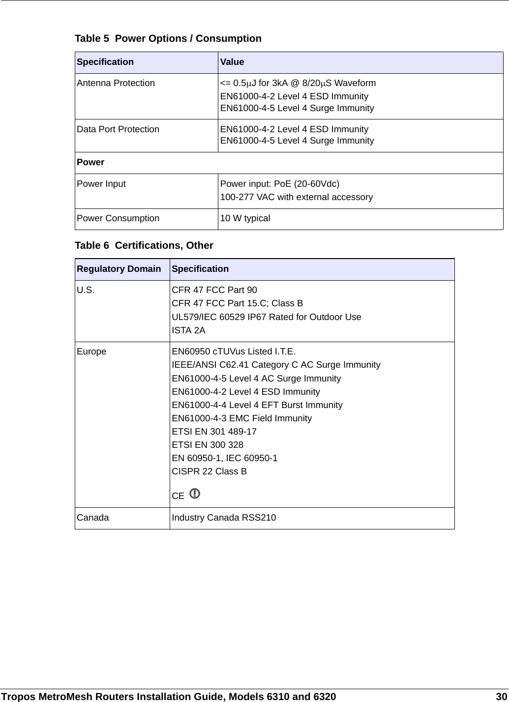 Tropos MetroMesh Routers Installation Guide, Models 6310 and 6320 30Table 5  Power Options / ConsumptionSpecification ValueAntenna Protection &lt;= 0.5μJ for 3kA @ 8/20μS WaveformEN61000-4-2 Level 4 ESD ImmunityEN61000-4-5 Level 4 Surge ImmunityData Port Protection EN61000-4-2 Level 4 ESD ImmunityEN61000-4-5 Level 4 Surge ImmunityPowerPower Input Power input: PoE (20-60Vdc)100-277 VAC with external accessoryPower Consumption 10 W typicalTable 6  Certifications, OtherRegulatory Domain SpecificationU.S. CFR 47 FCC Part 90CFR 47 FCC Part 15.C; Class BUL579/IEC 60529 IP67 Rated for Outdoor UseISTA 2AEurope EN60950 cTUVus Listed I.T.E.IEEE/ANSI C62.41 Category C AC Surge ImmunityEN61000-4-5 Level 4 AC Surge ImmunityEN61000-4-2 Level 4 ESD ImmunityEN61000-4-4 Level 4 EFT Burst ImmunityEN61000-4-3 EMC Field ImmunityETSI EN 301 489-17ETSI EN 300 328EN 60950-1, IEC 60950-1CISPR 22 Class BCE Canada Industry Canada RSS210