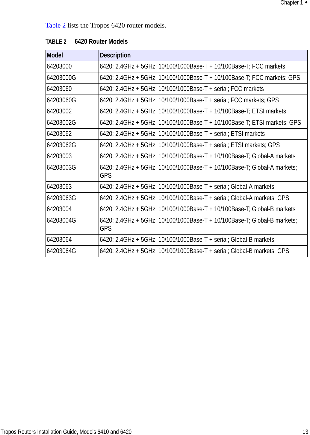 Chapter 1  Tropos Routers Installation Guide, Models 6410 and 6420 13Table 2 lists the Tropos 6420 router models.TABLE 2 6420 Router ModelsModel Description64203000 6420: 2.4GHz + 5GHz; 10/100/1000Base-T + 10/100Base-T; FCC markets64203000G 6420: 2.4GHz + 5GHz; 10/100/1000Base-T + 10/100Base-T; FCC markets; GPS64203060 6420: 2.4GHz + 5GHz; 10/100/1000Base-T + serial; FCC markets64203060G 6420: 2.4GHz + 5GHz; 10/100/1000Base-T + serial; FCC markets; GPS64203002 6420: 2.4GHz + 5GHz; 10/100/1000Base-T + 10/100Base-T; ETSI markets64203002G 6420: 2.4GHz + 5GHz; 10/100/1000Base-T + 10/100Base-T; ETSI markets; GPS64203062 6420: 2.4GHz + 5GHz; 10/100/1000Base-T + serial; ETSI markets64203062G 6420: 2.4GHz + 5GHz; 10/100/1000Base-T + serial; ETSI markets; GPS64203003 6420: 2.4GHz + 5GHz; 10/100/1000Base-T + 10/100Base-T; Global-A markets64203003G 6420: 2.4GHz + 5GHz; 10/100/1000Base-T + 10/100Base-T; Global-A markets; GPS64203063 6420: 2.4GHz + 5GHz; 10/100/1000Base-T + serial; Global-A markets64203063G 6420: 2.4GHz + 5GHz; 10/100/1000Base-T + serial; Global-A markets; GPS64203004 6420: 2.4GHz + 5GHz; 10/100/1000Base-T + 10/100Base-T; Global-B markets64203004G 6420: 2.4GHz + 5GHz; 10/100/1000Base-T + 10/100Base-T; Global-B markets; GPS64203064 6420: 2.4GHz + 5GHz; 10/100/1000Base-T + serial; Global-B markets64203064G 6420: 2.4GHz + 5GHz; 10/100/1000Base-T + serial; Global-B markets; GPS