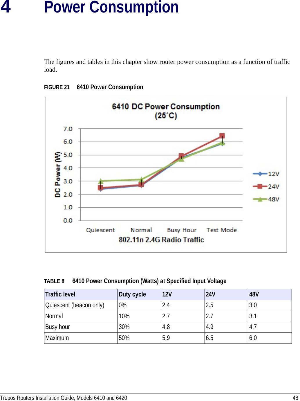 Tropos Routers Installation Guide, Models 6410 and 6420 484Power ConsumptionThe figures and tables in this chapter show router power consumption as a function of traffic load.FIGURE 21   6410 Power ConsumptionTABLE 8 6410 Power Consumption (Watts) at Specified Input VoltageTraffic level Duty cycle 12V 24V 48VQuiescent (beacon only) 0% 2.4 2.5 3.0Normal 10% 2.7 2.7 3.1Busy hour 30% 4.8 4.9 4.7Maximum 50% 5.9 6.5 6.0