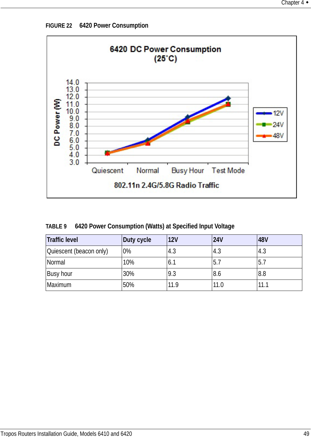 Chapter 4  Tropos Routers Installation Guide, Models 6410 and 6420 49FIGURE 22   6420 Power ConsumptionTABLE 9 6420 Power Consumption (Watts) at Specified Input VoltageTraffic level Duty cycle 12V 24V 48VQuiescent (beacon only) 0% 4.3 4.3 4.3Normal 10% 6.1 5.7 5.7Busy hour 30% 9.3 8.6 8.8Maximum 50% 11.9 11.0 11.1
