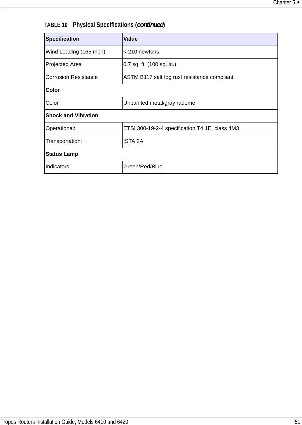 Chapter 5  Tropos Routers Installation Guide, Models 6410 and 6420 51Wind Loading (165 mph) &lt; 210 newtonsProjected Area 0.7 sq. ft. (100 sq. in.) Corrosion Resistance ASTM B117 salt fog rust resistance compliantColorColor Unpainted metal/gray radomeShock and VibrationOperational: ETSI 300-19-2-4 specification T4.1E, class 4M3Transportation: ISTA 2AStatus LampIndicators Green/Red/BlueTABLE 10 Physical Specifications (continued) Specification Value
