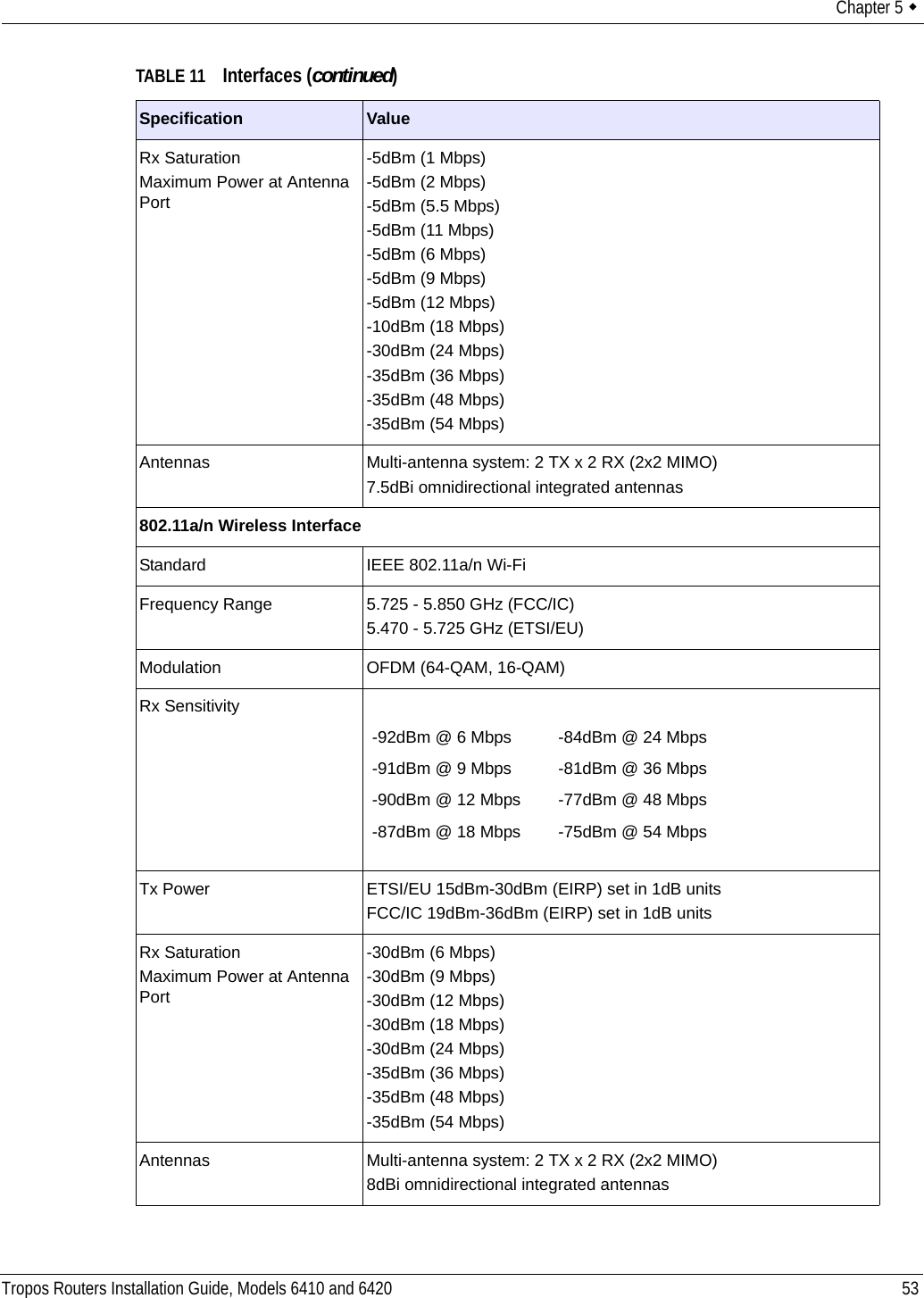 Chapter 5  Tropos Routers Installation Guide, Models 6410 and 6420 53Rx SaturationMaximum Power at Antenna Port-5dBm (1 Mbps)-5dBm (2 Mbps)-5dBm (5.5 Mbps)-5dBm (11 Mbps)-5dBm (6 Mbps)-5dBm (9 Mbps)-5dBm (12 Mbps)-10dBm (18 Mbps)-30dBm (24 Mbps)-35dBm (36 Mbps)-35dBm (48 Mbps)-35dBm (54 Mbps)Antennas Multi-antenna system: 2 TX x 2 RX (2x2 MIMO)7.5dBi omnidirectional integrated antennas802.11a/n Wireless InterfaceStandard IEEE 802.11a/n Wi-FiFrequency Range 5.725 - 5.850 GHz (FCC/IC)5.470 - 5.725 GHz (ETSI/EU)Modulation OFDM (64-QAM, 16-QAM)Rx SensitivityTx Power ETSI/EU 15dBm-30dBm (EIRP) set in 1dB unitsFCC/IC 19dBm-36dBm (EIRP) set in 1dB unitsRx SaturationMaximum Power at Antenna Port-30dBm (6 Mbps)-30dBm (9 Mbps)-30dBm (12 Mbps)-30dBm (18 Mbps)-30dBm (24 Mbps)-35dBm (36 Mbps)-35dBm (48 Mbps)-35dBm (54 Mbps)Antennas Multi-antenna system: 2 TX x 2 RX (2x2 MIMO)8dBi omnidirectional integrated antennasTABLE 11 Interfaces (continued)Specification Value-92dBm @ 6 Mbps -84dBm @ 24 Mbps-91dBm @ 9 Mbps -81dBm @ 36 Mbps-90dBm @ 12 Mbps -77dBm @ 48 Mbps-87dBm @ 18 Mbps -75dBm @ 54 Mbps