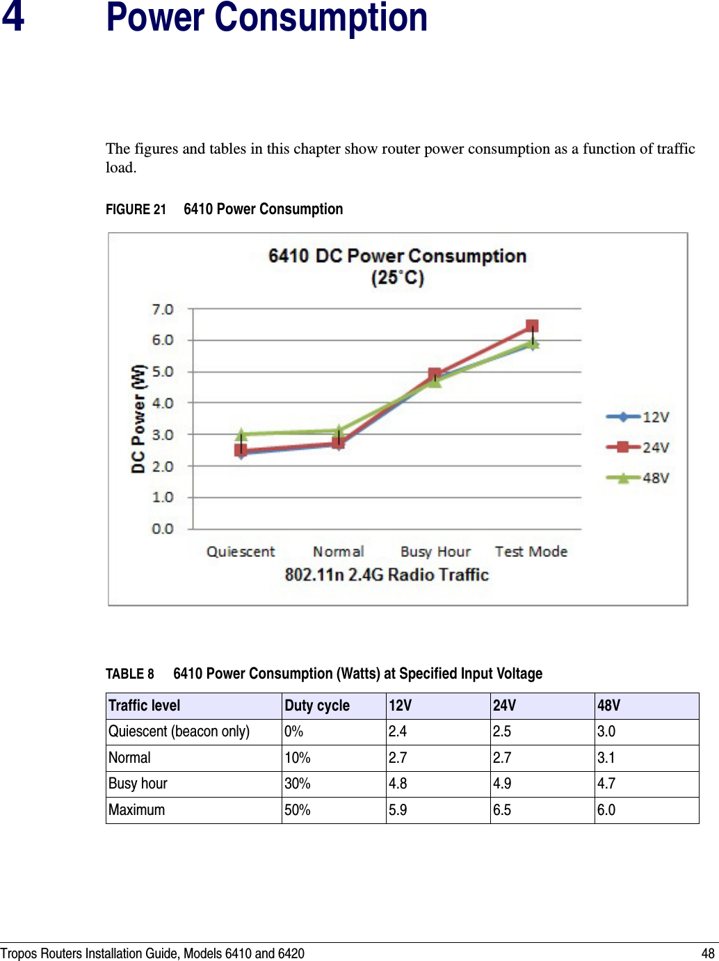 Tropos Routers Installation Guide, Models 6410 and 6420 484Power ConsumptionThe figures and tables in this chapter show router power consumption as a function of traffic load.FIGURE 21   6410 Power ConsumptionTABLE 8 6410 Power Consumption (Watts) at Specified Input VoltageTraffic level Duty cycle 12V 24V 48VQuiescent (beacon only) 0% 2.4 2.5 3.0Normal 10% 2.7 2.7 3.1Busy hour 30% 4.8 4.9 4.7Maximum 50% 5.9 6.5 6.0