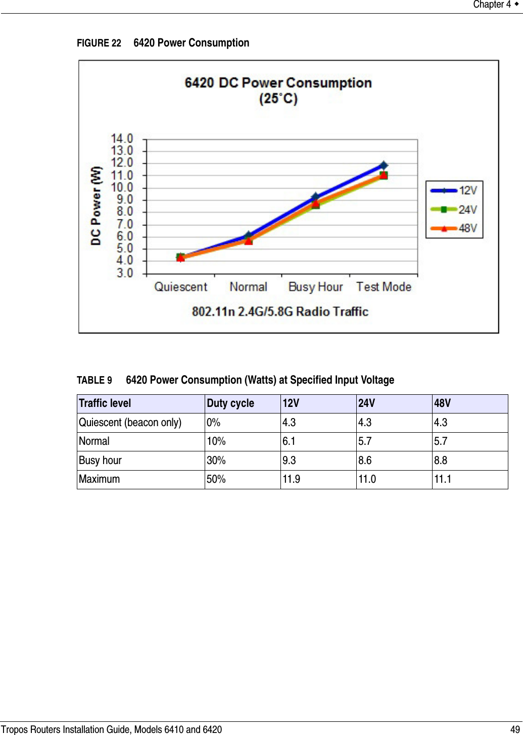 Chapter 4  Tropos Routers Installation Guide, Models 6410 and 6420 49FIGURE 22   6420 Power ConsumptionTABLE 9 6420 Power Consumption (Watts) at Specified Input VoltageTraffic level Duty cycle 12V 24V 48VQuiescent (beacon only) 0% 4.3 4.3 4.3Normal 10% 6.1 5.7 5.7Busy hour 30% 9.3 8.6 8.8Maximum 50% 11.9 11.0 11.1