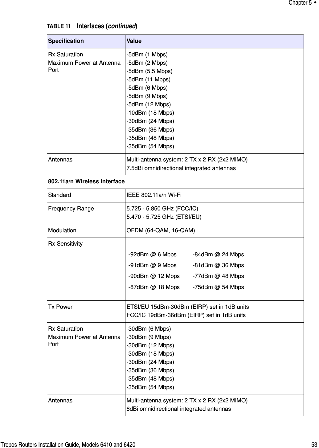 Chapter 5  Tropos Routers Installation Guide, Models 6410 and 6420 53Rx SaturationMaximum Power at Antenna Port-5dBm (1 Mbps)-5dBm (2 Mbps)-5dBm (5.5 Mbps)-5dBm (11 Mbps)-5dBm (6 Mbps)-5dBm (9 Mbps)-5dBm (12 Mbps)-10dBm (18 Mbps)-30dBm (24 Mbps)-35dBm (36 Mbps)-35dBm (48 Mbps)-35dBm (54 Mbps)Antennas Multi-antenna system: 2 TX x 2 RX (2x2 MIMO)7.5dBi omnidirectional integrated antennas802.11a/n Wireless InterfaceStandard IEEE 802.11a/n Wi-FiFrequency Range 5.725 - 5.850 GHz (FCC/IC)5.470 - 5.725 GHz (ETSI/EU)Modulation OFDM (64-QAM, 16-QAM)Rx SensitivityTx Power ETSI/EU 15dBm-30dBm (EIRP) set in 1dB unitsFCC/IC 19dBm-36dBm (EIRP) set in 1dB unitsRx SaturationMaximum Power at Antenna Port-30dBm (6 Mbps)-30dBm (9 Mbps)-30dBm (12 Mbps)-30dBm (18 Mbps)-30dBm (24 Mbps)-35dBm (36 Mbps)-35dBm (48 Mbps)-35dBm (54 Mbps)Antennas Multi-antenna system: 2 TX x 2 RX (2x2 MIMO)8dBi omnidirectional integrated antennasTABLE 11 Interfaces (continued)Specification Value-92dBm @ 6 Mbps -84dBm @ 24 Mbps-91dBm @ 9 Mbps -81dBm @ 36 Mbps-90dBm @ 12 Mbps -77dBm @ 48 Mbps-87dBm @ 18 Mbps -75dBm @ 54 Mbps