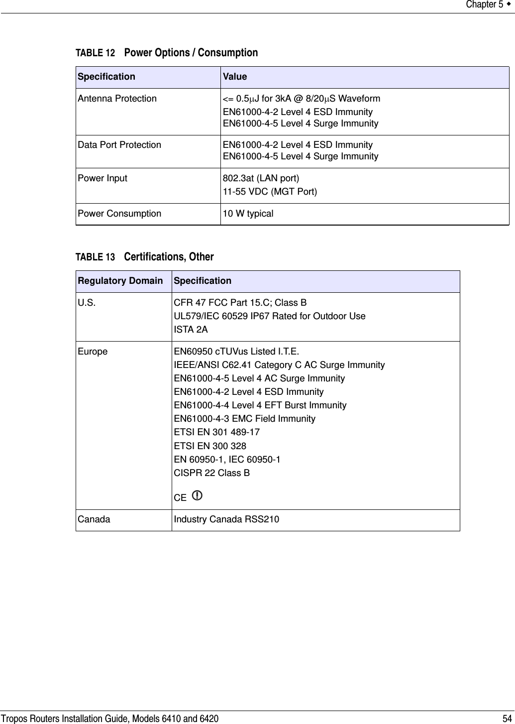 Chapter 5  Tropos Routers Installation Guide, Models 6410 and 6420 54TABLE 12 Power Options / ConsumptionSpecification ValueAntenna Protection &lt;= 0.5μJ for 3kA @ 8/20μS WaveformEN61000-4-2 Level 4 ESD ImmunityEN61000-4-5 Level 4 Surge ImmunityData Port Protection EN61000-4-2 Level 4 ESD ImmunityEN61000-4-5 Level 4 Surge ImmunityPower Input 802.3at (LAN port)11-55 VDC (MGT Port)Power Consumption 10 W typicalTABLE 13 Certifications, OtherRegulatory Domain SpecificationU.S. CFR 47 FCC Part 15.C; Class BUL579/IEC 60529 IP67 Rated for Outdoor UseISTA 2AEurope EN60950 cTUVus Listed I.T.E.IEEE/ANSI C62.41 Category C AC Surge ImmunityEN61000-4-5 Level 4 AC Surge ImmunityEN61000-4-2 Level 4 ESD ImmunityEN61000-4-4 Level 4 EFT Burst ImmunityEN61000-4-3 EMC Field ImmunityETSI EN 301 489-17ETSI EN 300 328EN 60950-1, IEC 60950-1CISPR 22 Class BCE Canada Industry Canada RSS210