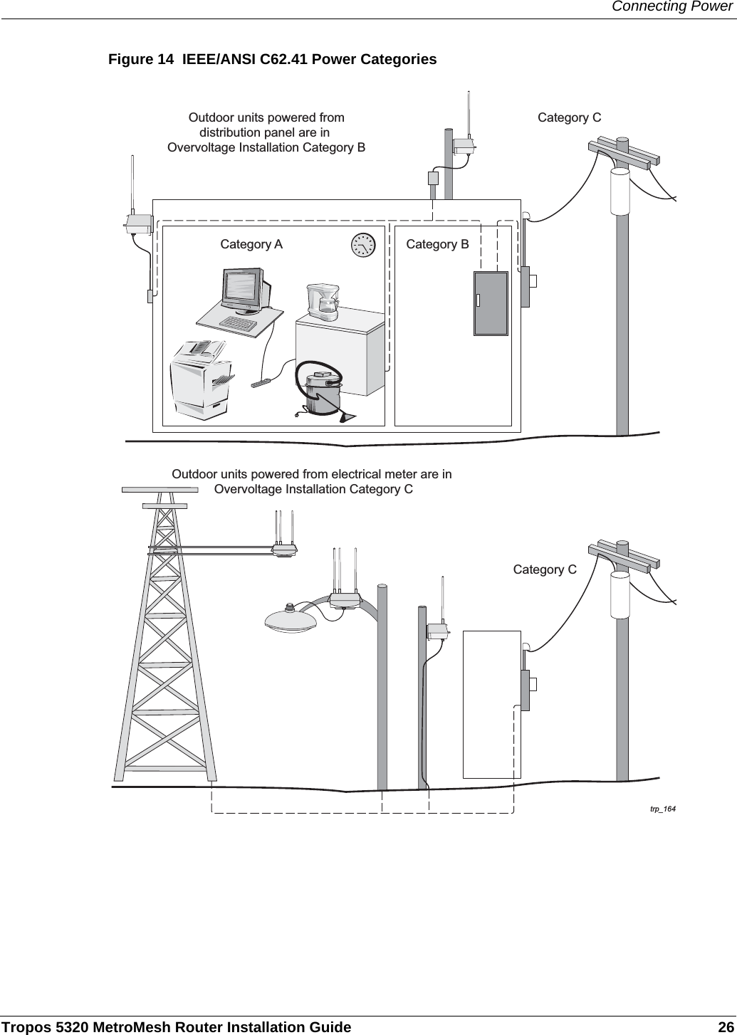 Connecting PowerTropos 5320 MetroMesh Router Installation Guide 26Figure 14  IEEE/ANSI C62.41 Power Categoriestrp_105trp_164Category A Category BOutdoor units powered fromdistribution panel are in Overvoltage Installation Category BCategory COutdoor units powered from electrical meter are in Overvoltage Installation Category CCategory C