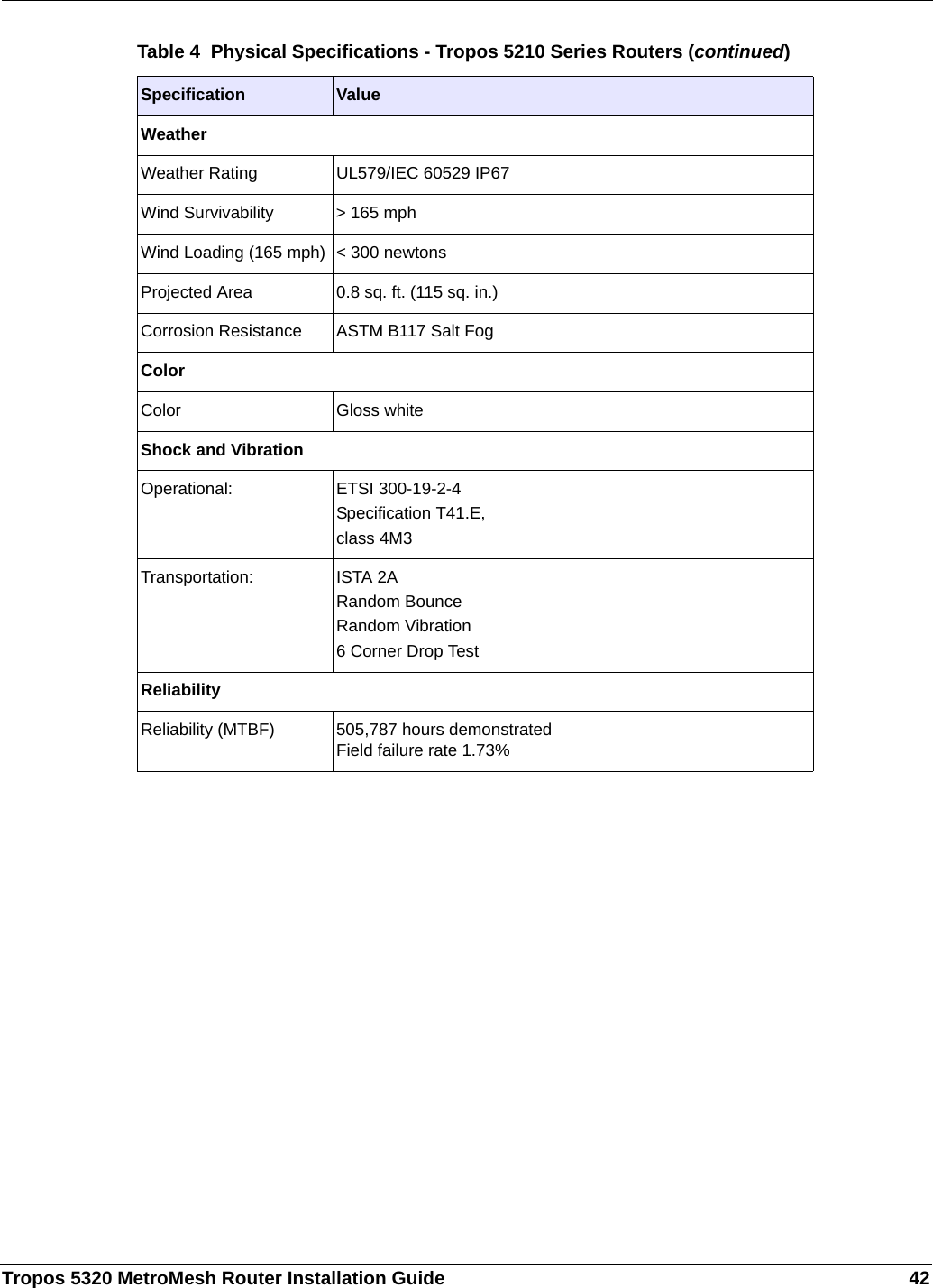 Tropos 5320 MetroMesh Router Installation Guide 42WeatherWeather Rating UL579/IEC 60529 IP67Wind Survivability &gt; 165 mphWind Loading (165 mph) &lt; 300 newtonsProjected Area 0.8 sq. ft. (115 sq. in.) Corrosion Resistance ASTM B117 Salt Fog ColorColor Gloss whiteShock and VibrationOperational: ETSI 300-19-2-4Specification T41.E,class 4M3Transportation: ISTA 2ARandom BounceRandom Vibration6 Corner Drop TestReliabilityReliability (MTBF) 505,787 hours demonstratedField failure rate 1.73%Table 4  Physical Specifications - Tropos 5210 Series Routers (continued)Specification Value