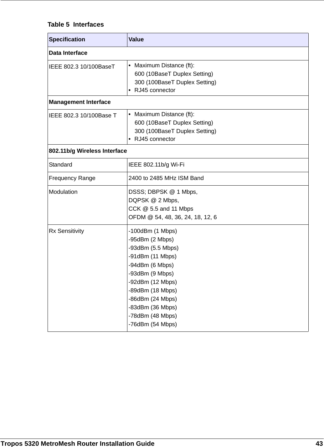 Tropos 5320 MetroMesh Router Installation Guide 43Table 5  InterfacesSpecification ValueData InterfaceIEEE 802.3 10/100BaseT •Maximum Distance (ft): 600 (10BaseT Duplex Setting) 300 (100BaseT Duplex Setting)•RJ45 connectorManagement InterfaceIEEE 802.3 10/100Base T •Maximum Distance (ft):600 (10BaseT Duplex Setting)300 (100BaseT Duplex Setting)•RJ45 connector802.11b/g Wireless InterfaceStandard IEEE 802.11b/g Wi-FiFrequency Range 2400 to 2485 MHz ISM BandModulation DSSS; DBPSK @ 1 Mbps,DQPSK @ 2 Mbps,CCK @ 5.5 and 11 MbpsOFDM @ 54, 48, 36, 24, 18, 12, 6Rx Sensitivity -100dBm (1 Mbps)-95dBm (2 Mbps)-93dBm (5.5 Mbps)-91dBm (11 Mbps)-94dBm (6 Mbps)-93dBm (9 Mbps)-92dBm (12 Mbps)-89dBm (18 Mbps)-86dBm (24 Mbps)-83dBm (36 Mbps)-78dBm (48 Mbps)-76dBm (54 Mbps)
