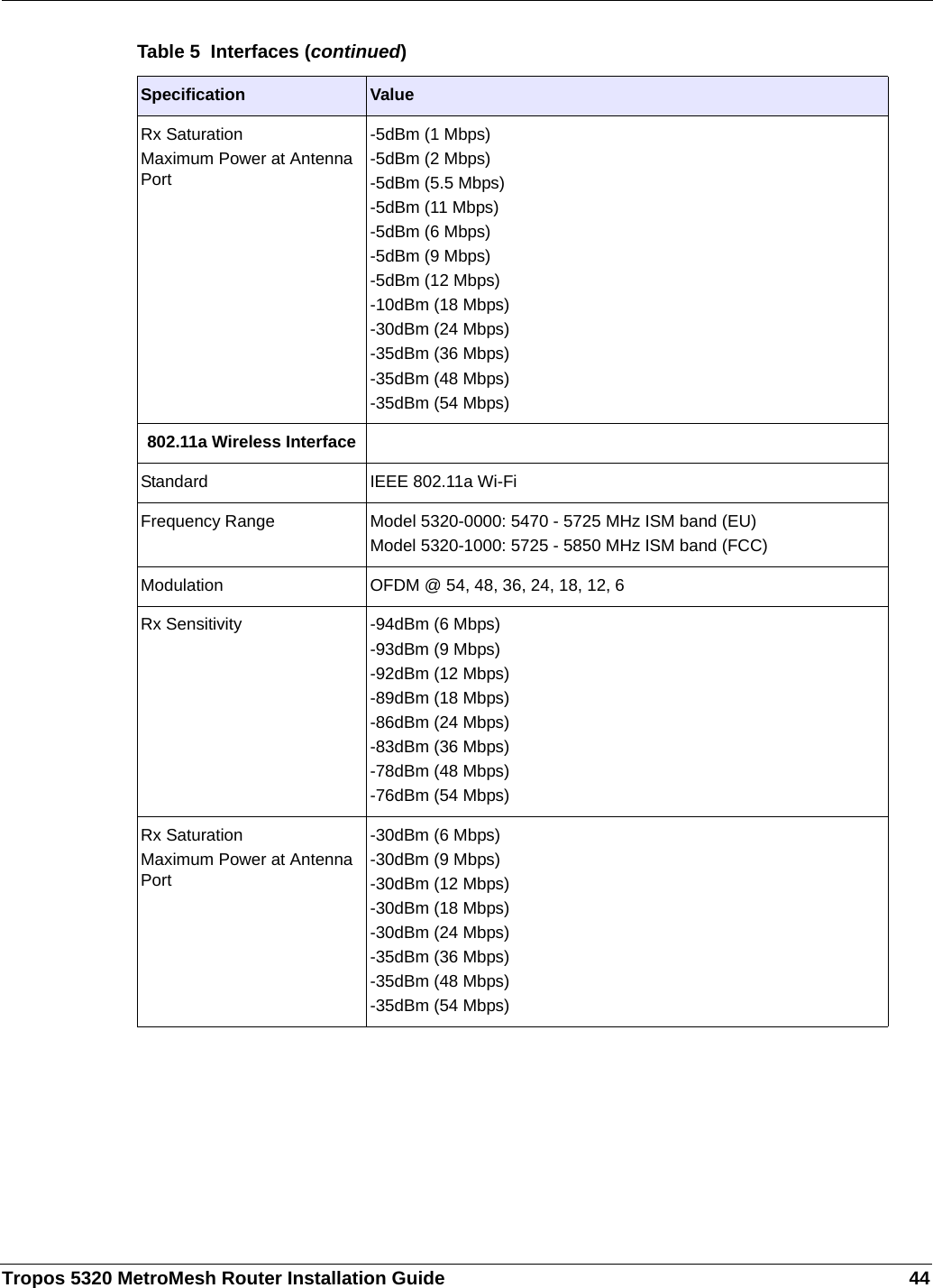 Tropos 5320 MetroMesh Router Installation Guide 44Rx SaturationMaximum Power at Antenna Port-5dBm (1 Mbps)-5dBm (2 Mbps)-5dBm (5.5 Mbps)-5dBm (11 Mbps)-5dBm (6 Mbps)-5dBm (9 Mbps)-5dBm (12 Mbps)-10dBm (18 Mbps)-30dBm (24 Mbps)-35dBm (36 Mbps)-35dBm (48 Mbps)-35dBm (54 Mbps)802.11a Wireless InterfaceStandard IEEE 802.11a Wi-FiFrequency Range Model 5320-0000: 5470 - 5725 MHz ISM band (EU)Model 5320-1000: 5725 - 5850 MHz ISM band (FCC)Modulation OFDM @ 54, 48, 36, 24, 18, 12, 6Rx Sensitivity -94dBm (6 Mbps)-93dBm (9 Mbps)-92dBm (12 Mbps)-89dBm (18 Mbps)-86dBm (24 Mbps)-83dBm (36 Mbps)-78dBm (48 Mbps)-76dBm (54 Mbps)Rx SaturationMaximum Power at Antenna Port-30dBm (6 Mbps)-30dBm (9 Mbps)-30dBm (12 Mbps)-30dBm (18 Mbps)-30dBm (24 Mbps)-35dBm (36 Mbps)-35dBm (48 Mbps)-35dBm (54 Mbps)Table 5  Interfaces (continued)Specification Value