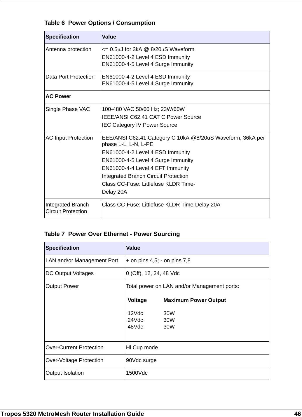 Tropos 5320 MetroMesh Router Installation Guide 46Table 6  Power Options / ConsumptionSpecification ValueAntenna protection &lt;= 0.5μJ for 3kA @ 8/20μS WaveformEN61000-4-2 Level 4 ESD ImmunityEN61000-4-5 Level 4 Surge ImmunityData Port Protection EN61000-4-2 Level 4 ESD ImmunityEN61000-4-5 Level 4 Surge ImmunityAC PowerSingle Phase VAC  100-480 VAC 50/60 Hz; 23W/60WIEEE/ANSI C62.41 CAT C Power Source IEC Category IV Power SourceAC Input Protection EEE/ANSI C62.41 Category C 10kA @8/20uS Waveform; 36kA per phase L-L, L-N, L-PEEN61000-4-2 Level 4 ESD ImmunityEN61000-4-5 Level 4 Surge ImmunityEN61000-4-4 Level 4 EFT ImmunityIntegrated Branch Circuit ProtectionClass CC-Fuse: Littlefuse KLDR Time-Delay 20AIntegrated Branch Circuit ProtectionClass CC-Fuse: Littlefuse KLDR Time-Delay 20ATable 7  Power Over Ethernet - Power SourcingSpecification  ValueLAN and/or Management Port + on pins 4,5; - on pins 7,8DC Output Voltages 0 (Off), 12, 24, 48 VdcOutput Power Total power on LAN and/or Management ports:Over-Current Protection Hi Cup modeOver-Voltage Protection 90Vdc surgeOutput Isolation 1500VdcVoltage Maximum Power Output12Vdc24Vdc48Vdc30W30W30W