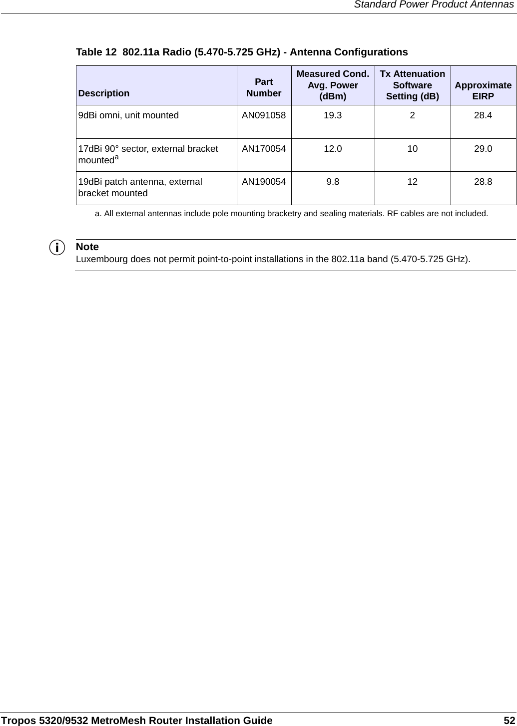 Standard Power Product AntennasTropos 5320/9532 MetroMesh Router Installation Guide 52NoteLuxembourg does not permit point-to-point installations in the 802.11a band (5.470-5.725 GHz).Table 12  802.11a Radio (5.470-5.725 GHz) - Antenna ConfigurationsDescription Part NumberMeasured Cond. Avg. Power (dBm)Tx Attenuation Software Setting (dB) Approximate EIRP9dBi omni, unit mounted AN091058 19.3 2 28.417dBi 90° sector, external bracket mountedaa. All external antennas include pole mounting bracketry and sealing materials. RF cables are not included.AN170054 12.0 10 29.019dBi patch antenna, external bracket mountedAN190054 9.8 12 28.8