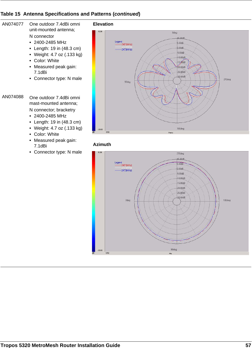 Tropos 5320 MetroMesh Router Installation Guide 57AN074077AN074088One outdoor 7.4dBi omni unit-mounted antenna; N connector•2400-2485 MHz•Length: 19 in (48.3 cm)•Weight: 4.7 oz (.133 kg)•Color: White•Measured peak gain: 7.1dBi•Connector type: N maleOne outdoor 7.4dBi omni mast-mounted antenna; N connector; bracketry•2400-2485 MHz•Length: 19 in (48.3 cm)•Weight: 4.7 oz (.133 kg)•Color: White•Measured peak gain: 7.1dBi•Connector type: N maleElevationAzimuthTable 15  Antenna Specifications and Patterns (continued)