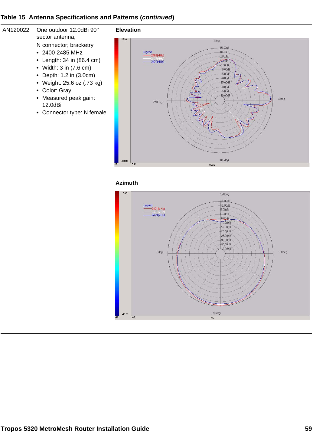 Tropos 5320 MetroMesh Router Installation Guide 59AN120022 One outdoor 12.0dBi 90° sector antenna;N connector; bracketry•2400-2485 MHz•Length: 34 in (86.4 cm)•Width: 3 in (7.6 cm)•Depth: 1.2 in (3.0cm)•Weight: 25.6 oz (.73 kg)•Color: Gray•Measured peak gain: 12.0dBi•Connector type: N femaleElevationAzimuthTable 15  Antenna Specifications and Patterns (continued)