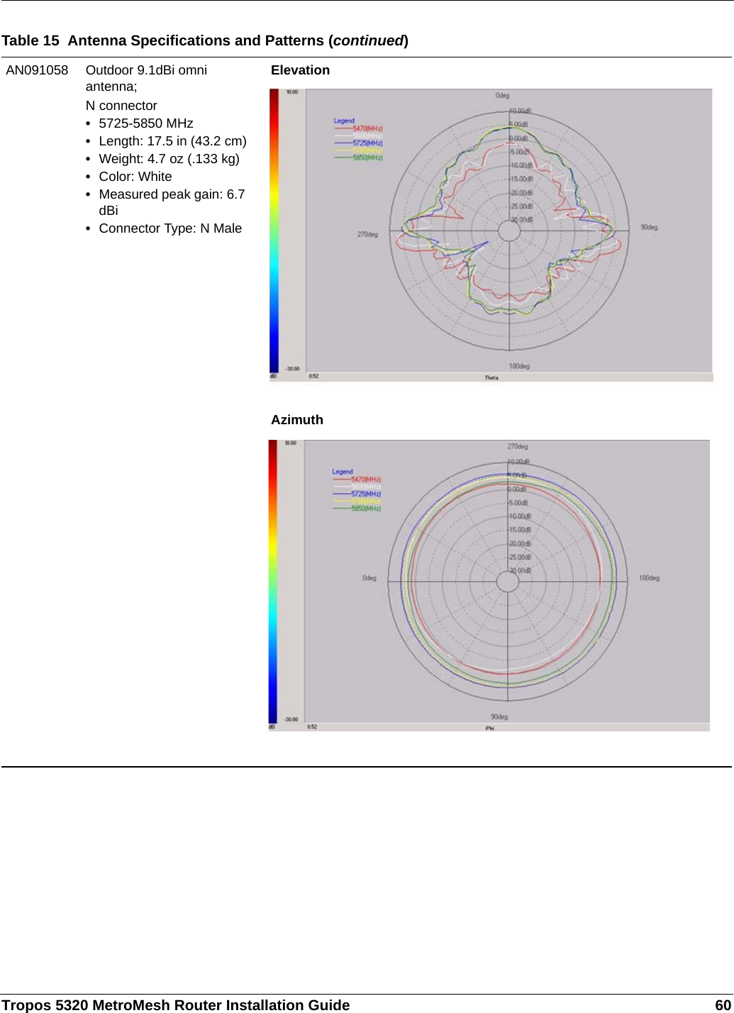 Tropos 5320 MetroMesh Router Installation Guide 60AN091058 Outdoor 9.1dBi omni antenna;N connector•5725-5850 MHz•Length: 17.5 in (43.2 cm)•Weight: 4.7 oz (.133 kg)•Color: White•Measured peak gain: 6.7 dBi•Connector Type: N MaleElevationAzimuthTable 15  Antenna Specifications and Patterns (continued)