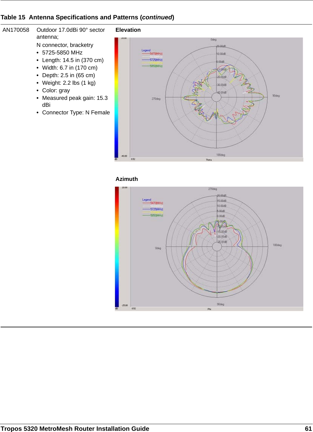 Tropos 5320 MetroMesh Router Installation Guide 61AN170058 Outdoor 17.0dBi 90° sector antenna;N connector, bracketry•5725-5850 MHz•Length: 14.5 in (370 cm)•Width: 6.7 in (170 cm)•Depth: 2.5 in (65 cm)•Weight: 2.2 lbs (1 kg)•Color: gray•Measured peak gain: 15.3 dBi•Connector Type: N FemaleElevationAzimuthTable 15  Antenna Specifications and Patterns (continued)