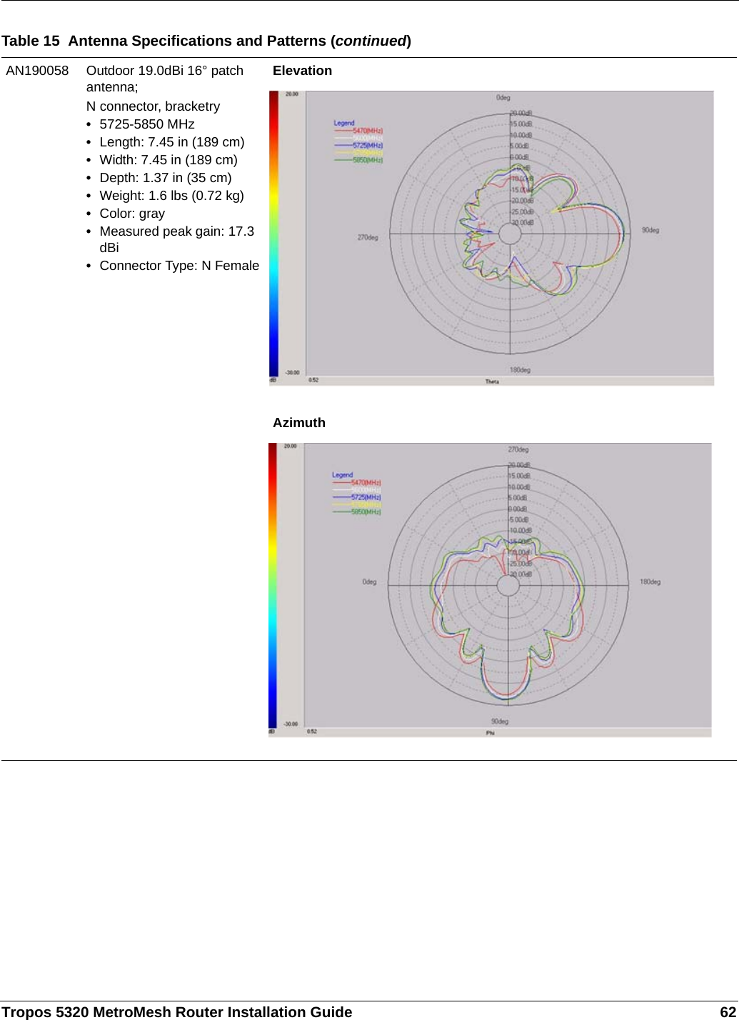 Tropos 5320 MetroMesh Router Installation Guide 62AN190058 Outdoor 19.0dBi 16° patch antenna;N connector, bracketry•5725-5850 MHz•Length: 7.45 in (189 cm)•Width: 7.45 in (189 cm)•Depth: 1.37 in (35 cm)•Weight: 1.6 lbs (0.72 kg)•Color: gray•Measured peak gain: 17.3 dBi•Connector Type: N FemaleElevationAzimuthTable 15  Antenna Specifications and Patterns (continued)