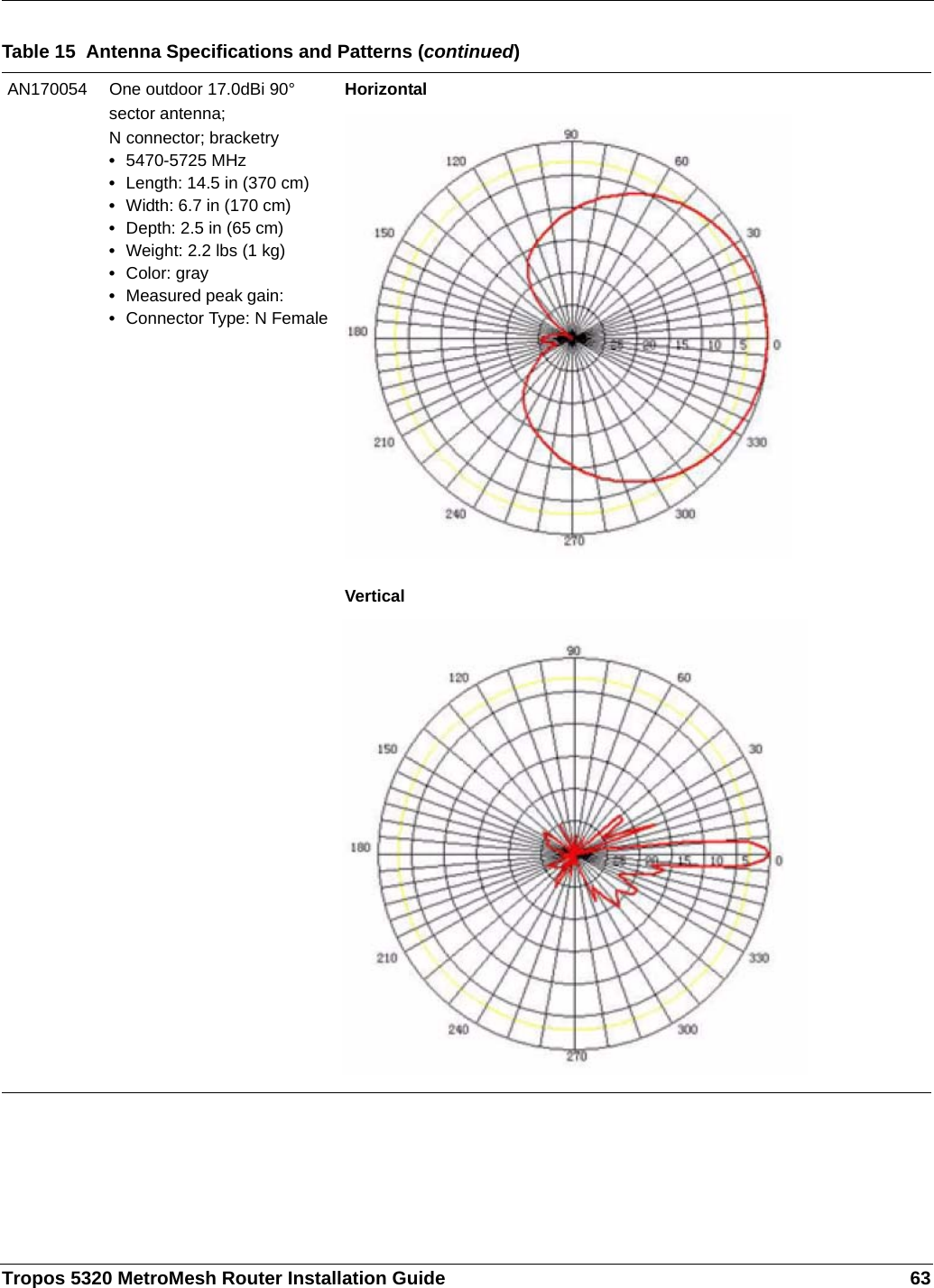 Tropos 5320 MetroMesh Router Installation Guide 63AN170054 One outdoor 17.0dBi 90° sector antenna;N connector; bracketry•5470-5725 MHz•Length: 14.5 in (370 cm)•Width: 6.7 in (170 cm)•Depth: 2.5 in (65 cm)•Weight: 2.2 lbs (1 kg)•Color: gray•Measured peak gain: •Connector Type: N FemaleHorizontalVerticalTable 15  Antenna Specifications and Patterns (continued)