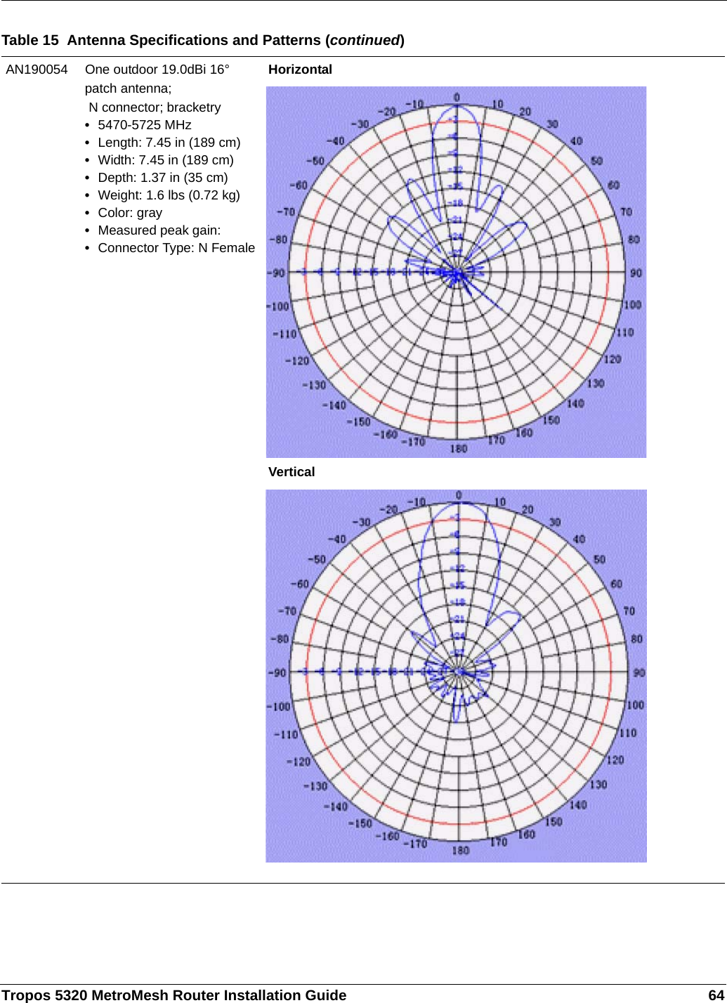 Tropos 5320 MetroMesh Router Installation Guide 64AN190054 One outdoor 19.0dBi 16° patch antenna; N connector; bracketry•5470-5725 MHz•Length: 7.45 in (189 cm)•Width: 7.45 in (189 cm)•Depth: 1.37 in (35 cm)•Weight: 1.6 lbs (0.72 kg)•Color: gray•Measured peak gain: •Connector Type: N FemaleHorizontalVerticalTable 15  Antenna Specifications and Patterns (continued)