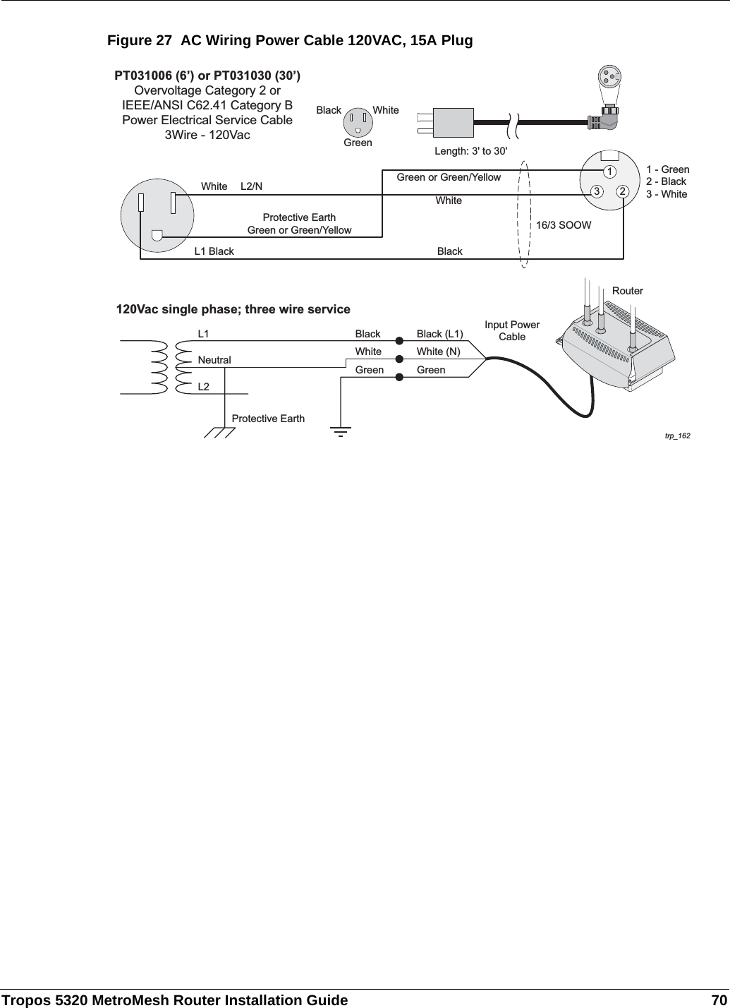 Tropos 5320 MetroMesh Router Installation Guide 70Figure 27  AC Wiring Power Cable 120VAC, 15A Plugtrp_1621 - Green2 - Black3 - WhiteLength: 3&apos; to 30&apos;16/3 SOOWL1 BlackWhiteBlackBlackWhiteWhiteProtective EarthGreen or Green/YellowGreen or Green/YellowGreen120Vac single phase; three wire serviceL1NeutralBlackWhiteGreenBlack (L1)White (N)GreenProtective EarthL2Input PowerCablePT031006 (6’) or PT031030 (30’)Overvoltage Category 2 orIEEE/ANSI C62.41 Category BPower Electrical Service Cable3Wire - 120Vac1L2/N 3 2Router