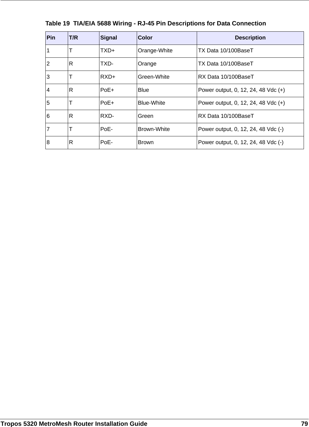 Tropos 5320 MetroMesh Router Installation Guide 79Table 19  TIA/EIA 5688 Wiring - RJ-45 Pin Descriptions for Data ConnectionPin  T/R Signal Color Description1 T TXD+ Orange-White TX Data 10/100BaseT2 R TXD- Orange TX Data 10/100BaseT3 T RXD+ Green-White RX Data 10/100BaseT4 R PoE+ Blue Power output, 0, 12, 24, 48 Vdc (+)5 T PoE+ Blue-White Power output, 0, 12, 24, 48 Vdc (+)6 R RXD- Green RX Data 10/100BaseT7 T PoE- Brown-White Power output, 0, 12, 24, 48 Vdc (-)8 R PoE- Brown Power output, 0, 12, 24, 48 Vdc (-)