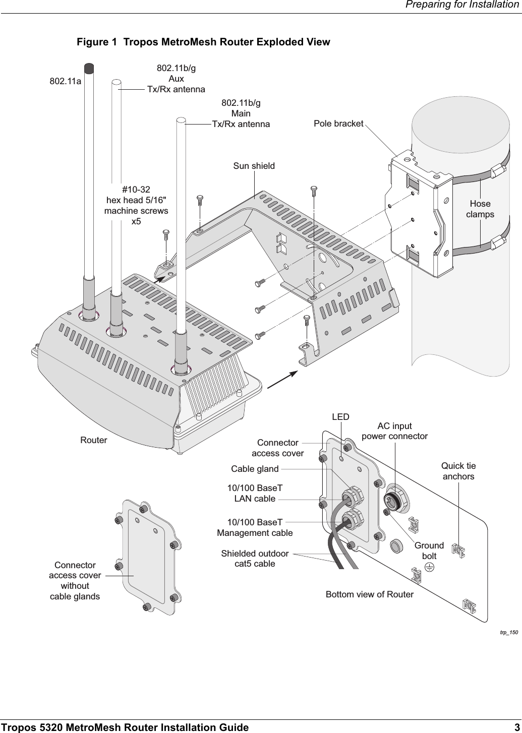 Preparing for InstallationTropos 5320 MetroMesh Router Installation Guide 3Figure 1  Tropos MetroMesh Router Exploded Viewtrp_15010/100 BaseTLAN cable#10-32hex head 5/16&quot;machine screwsx5Pole bracket10/100 BaseTManagement cableShielded outdoorcat5 cableCable gland802.11b/gAuxTx/Rx antenna802.11aRouterSun shield802.11b/gMainTx/Rx antennaHoseclampsGroundboltBottom view of RouterConnectoraccess coverConnectoraccess coverwithoutcable glandsAC inputpower connectorLEDQuick tieanchors
