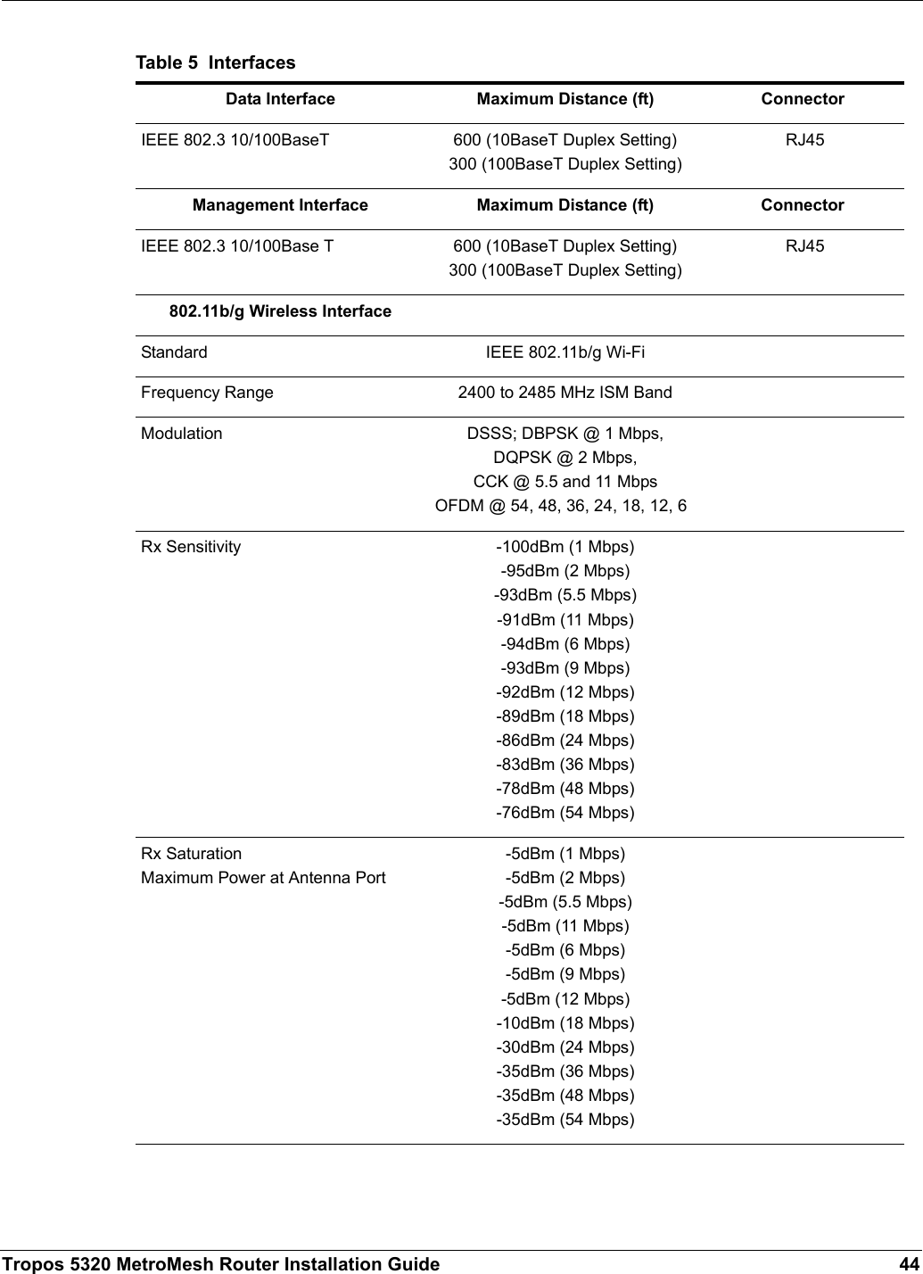 Tropos 5320 MetroMesh Router Installation Guide 44Table 5  InterfacesData Interface Maximum Distance (ft) ConnectorIEEE 802.3 10/100BaseT 600 (10BaseT Duplex Setting)300 (100BaseT Duplex Setting) RJ45Management Interface Maximum Distance (ft) ConnectorIEEE 802.3 10/100Base T 600 (10BaseT Duplex Setting)300 (100BaseT Duplex Setting) RJ45802.11b/g Wireless InterfaceStandard IEEE 802.11b/g Wi-FiFrequency Range 2400 to 2485 MHz ISM BandModulation DSSS; DBPSK @ 1 Mbps,DQPSK @ 2 Mbps,CCK @ 5.5 and 11 MbpsOFDM @ 54, 48, 36, 24, 18, 12, 6Rx Sensitivity -100dBm (1 Mbps)-95dBm (2 Mbps)-93dBm (5.5 Mbps)-91dBm (11 Mbps)-94dBm (6 Mbps)-93dBm (9 Mbps)-92dBm (12 Mbps)-89dBm (18 Mbps)-86dBm (24 Mbps)-83dBm (36 Mbps)-78dBm (48 Mbps)-76dBm (54 Mbps)Rx SaturationMaximum Power at Antenna Port-5dBm (1 Mbps)-5dBm (2 Mbps)-5dBm (5.5 Mbps)-5dBm (11 Mbps)-5dBm (6 Mbps)-5dBm (9 Mbps)-5dBm (12 Mbps)-10dBm (18 Mbps)-30dBm (24 Mbps)-35dBm (36 Mbps)-35dBm (48 Mbps)-35dBm (54 Mbps)