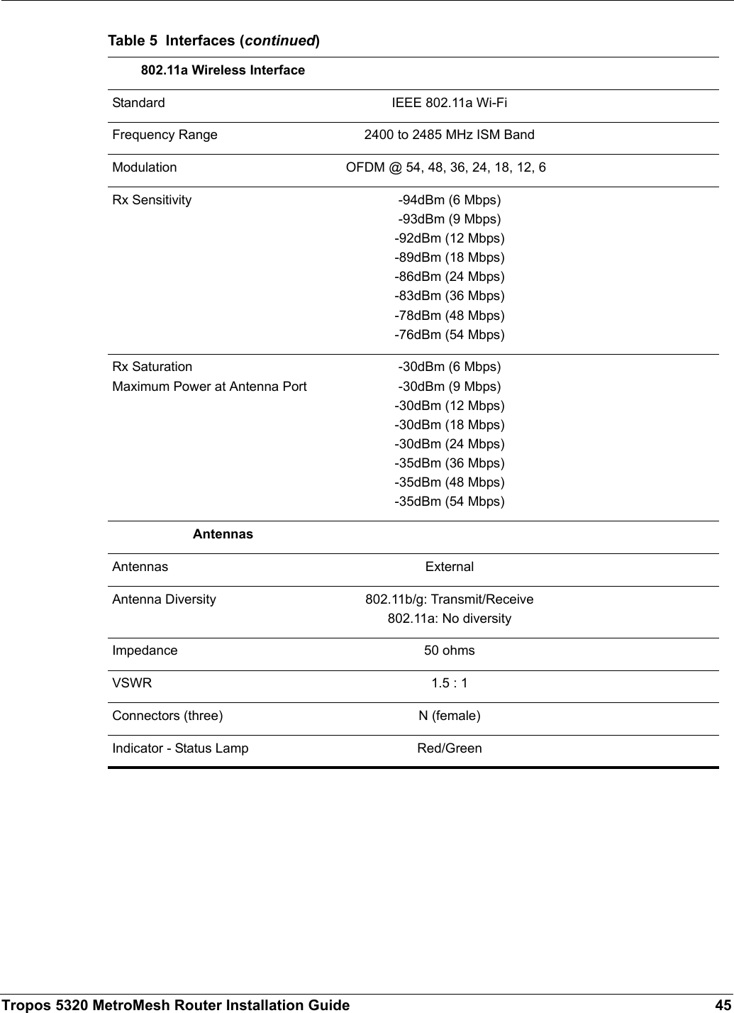 Tropos 5320 MetroMesh Router Installation Guide 45802.11a Wireless InterfaceStandard IEEE 802.11a Wi-FiFrequency Range 2400 to 2485 MHz ISM BandModulation OFDM @ 54, 48, 36, 24, 18, 12, 6Rx Sensitivity -94dBm (6 Mbps)-93dBm (9 Mbps)-92dBm (12 Mbps)-89dBm (18 Mbps)-86dBm (24 Mbps)-83dBm (36 Mbps)-78dBm (48 Mbps)-76dBm (54 Mbps)Rx SaturationMaximum Power at Antenna Port-30dBm (6 Mbps)-30dBm (9 Mbps)-30dBm (12 Mbps)-30dBm (18 Mbps)-30dBm (24 Mbps)-35dBm (36 Mbps)-35dBm (48 Mbps)-35dBm (54 Mbps)AntennasAntennas ExternalAntenna Diversity 802.11b/g: Transmit/Receive802.11a: No diversityImpedance 50 ohmsVSWR 1.5 : 1Connectors (three) N (female)Indicator - Status Lamp Red/GreenTable 5  Interfaces (continued)
