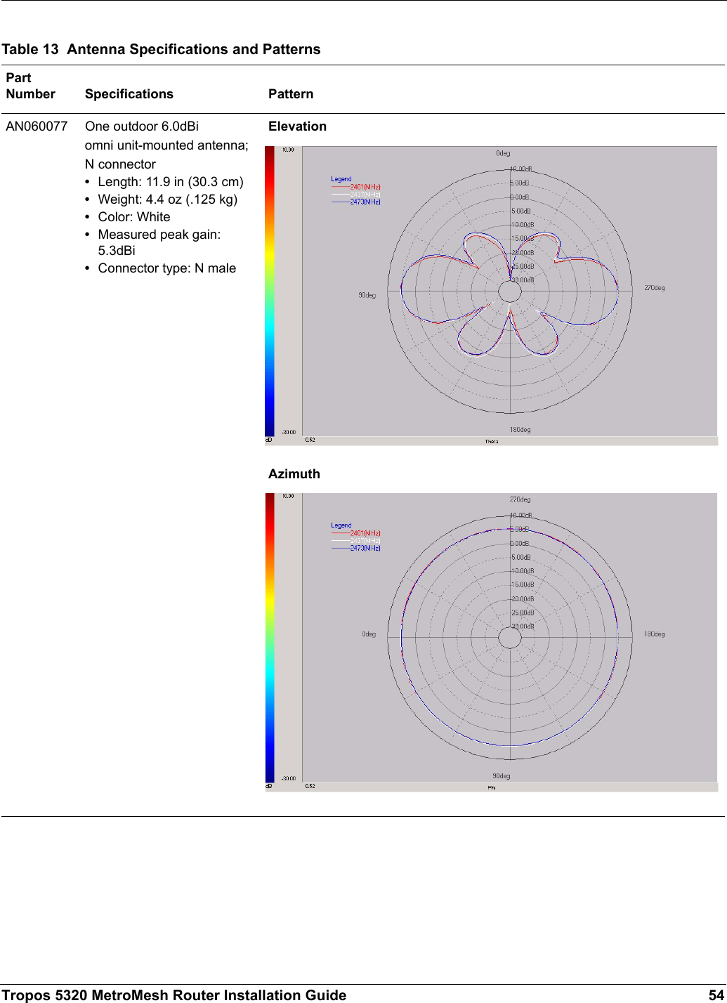Tropos 5320 MetroMesh Router Installation Guide 54Table 13  Antenna Specifications and PatternsPart Number Specifications PatternAN060077 One outdoor 6.0dBi omni unit-mounted antenna; N connector•Length: 11.9 in (30.3 cm)•Weight: 4.4 oz (.125 kg)•Color: White•Measured peak gain: 5.3dBi•Connector type: N maleElevationAzimuth