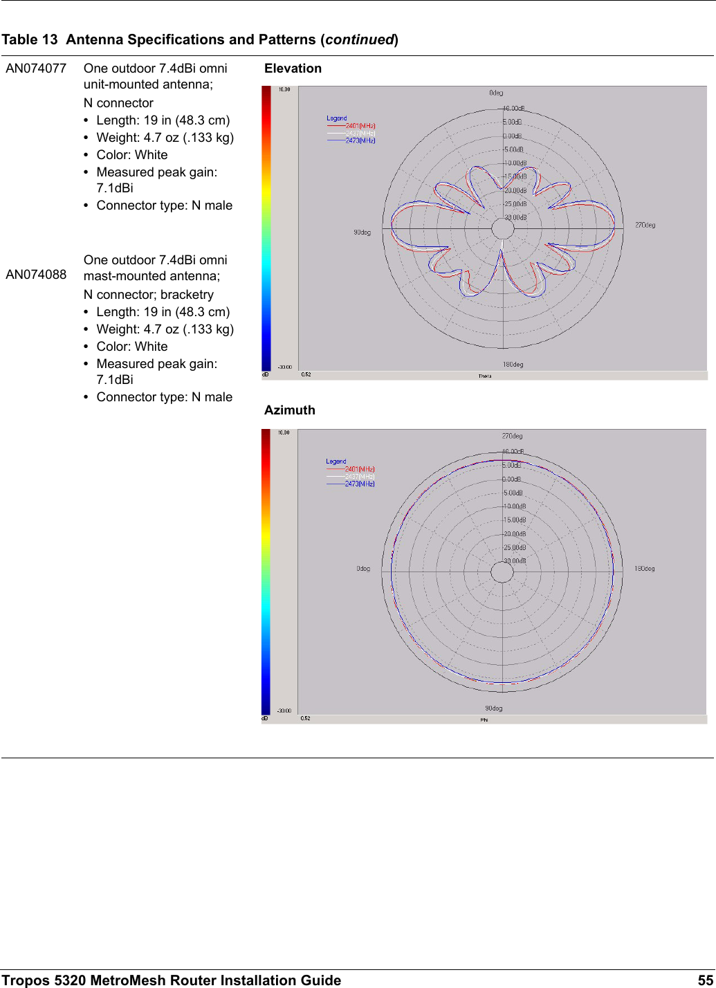 Tropos 5320 MetroMesh Router Installation Guide 55AN074077AN074088One outdoor 7.4dBi omni unit-mounted antenna; N connector•Length: 19 in (48.3 cm)•Weight: 4.7 oz (.133 kg)•Color: White•Measured peak gain: 7.1dBi•Connector type: N maleOne outdoor 7.4dBi omni mast-mounted antenna; N connector; bracketry•Length: 19 in (48.3 cm)•Weight: 4.7 oz (.133 kg)•Color: White•Measured peak gain: 7.1dBi•Connector type: N maleElevationAzimuthTable 13  Antenna Specifications and Patterns (continued)
