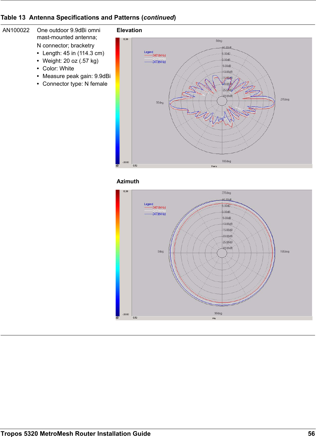 Tropos 5320 MetroMesh Router Installation Guide 56AN100022 One outdoor 9.9dBi omni mast-mounted antenna; N connector; bracketry•Length: 45 in (114.3 cm)•Weight: 20 oz (.57 kg)•Color: White•Measure peak gain: 9.9dBi•Connector type: N femaleElevationAzimuthTable 13  Antenna Specifications and Patterns (continued)