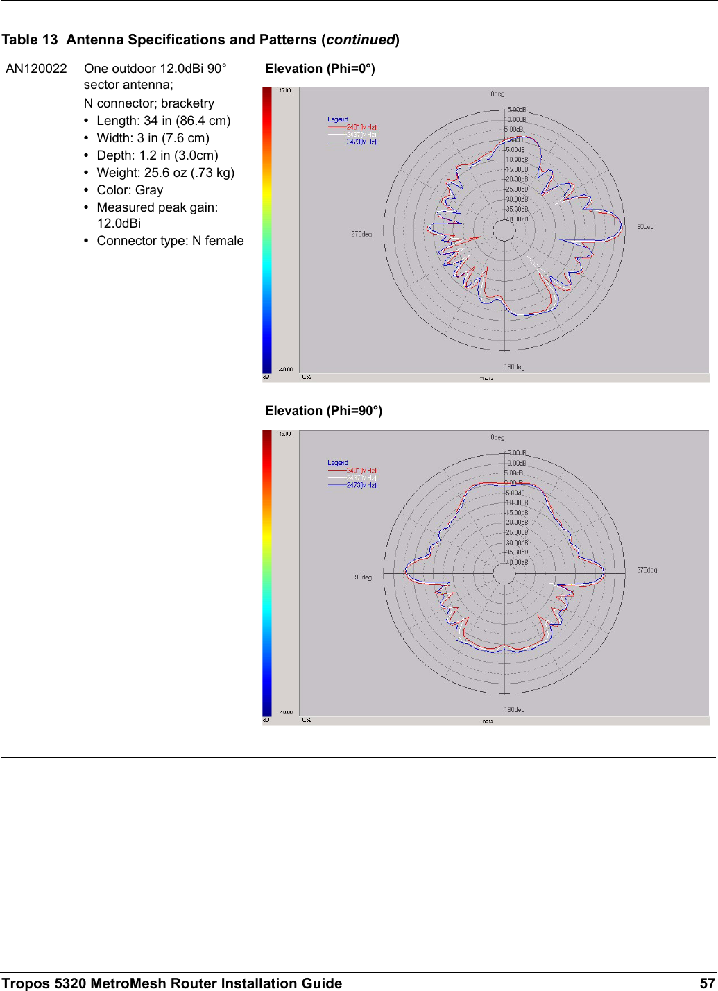 Tropos 5320 MetroMesh Router Installation Guide 57AN120022 One outdoor 12.0dBi 90° sector antenna;N connector; bracketry•Length: 34 in (86.4 cm)•Width: 3 in (7.6 cm)•Depth: 1.2 in (3.0cm)•Weight: 25.6 oz (.73 kg)•Color: Gray•Measured peak gain: 12.0dBi•Connector type: N femaleElevation (Phi=0°)Elevation (Phi=90°)Table 13  Antenna Specifications and Patterns (continued)