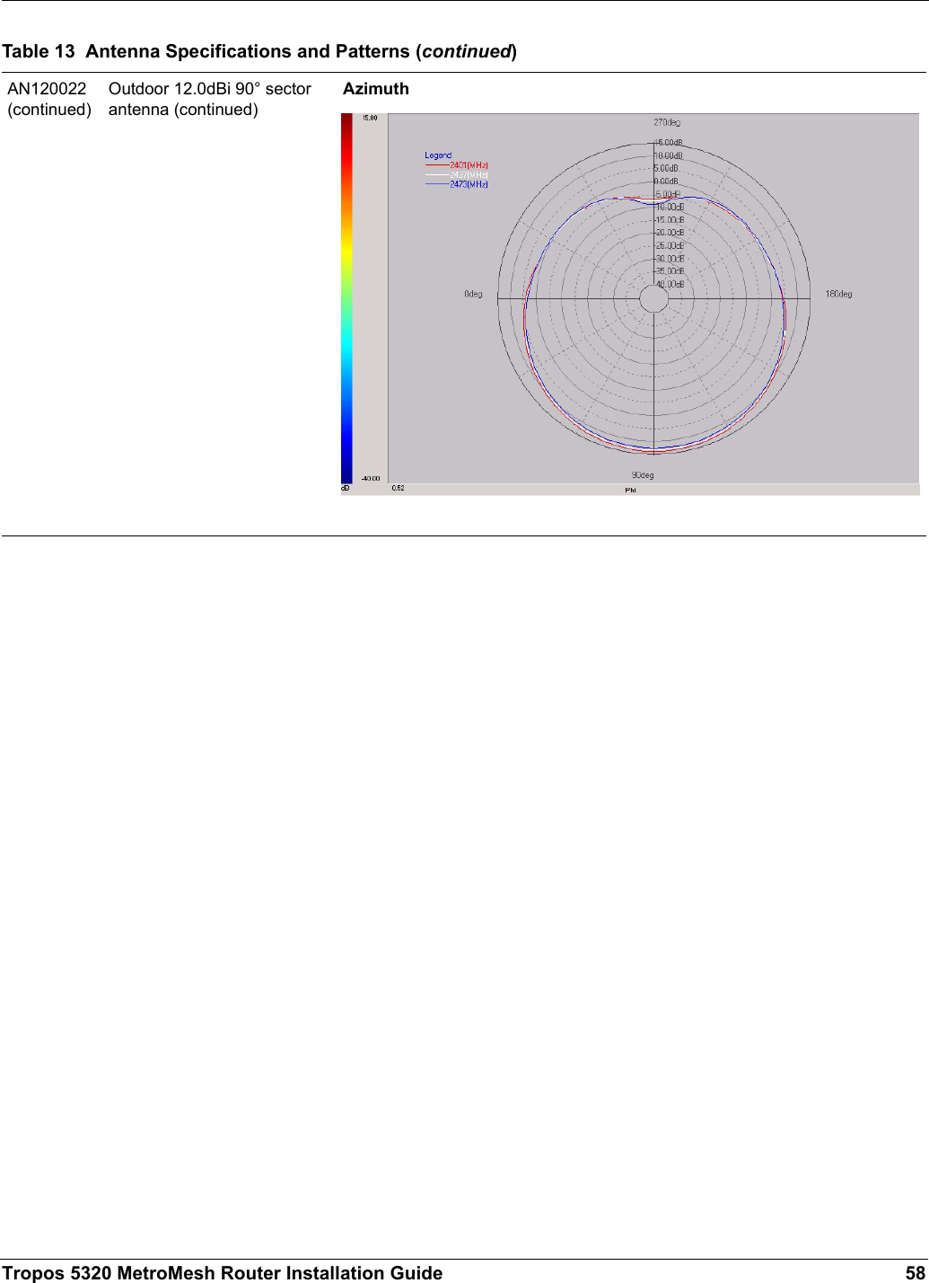 Tropos 5320 MetroMesh Router Installation Guide 58AN120022 (continued)Outdoor 12.0dBi 90° sector antenna (continued)AzimuthTable 13  Antenna Specifications and Patterns (continued)