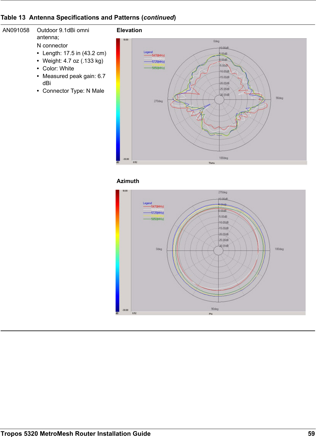 Tropos 5320 MetroMesh Router Installation Guide 59AN091058 Outdoor 9.1dBi omni antenna;N connector•Length: 17.5 in (43.2 cm)•Weight: 4.7 oz (.133 kg)•Color: White•Measured peak gain: 6.7 dBi•Connector Type: N MaleElevationAzimuthTable 13  Antenna Specifications and Patterns (continued)