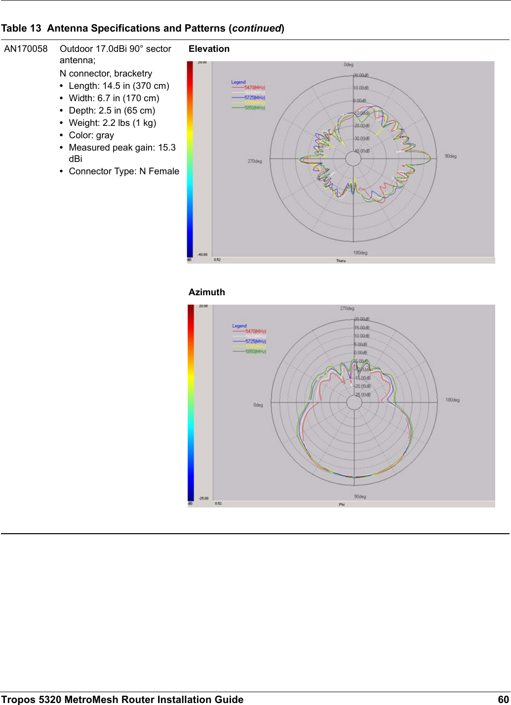 Tropos 5320 MetroMesh Router Installation Guide 60AN170058 Outdoor 17.0dBi 90° sector antenna;N connector, bracketry•Length: 14.5 in (370 cm)•Width: 6.7 in (170 cm)•Depth: 2.5 in (65 cm)•Weight: 2.2 lbs (1 kg)•Color: gray•Measured peak gain: 15.3 dBi•Connector Type: N FemaleElevationAzimuthTable 13  Antenna Specifications and Patterns (continued)