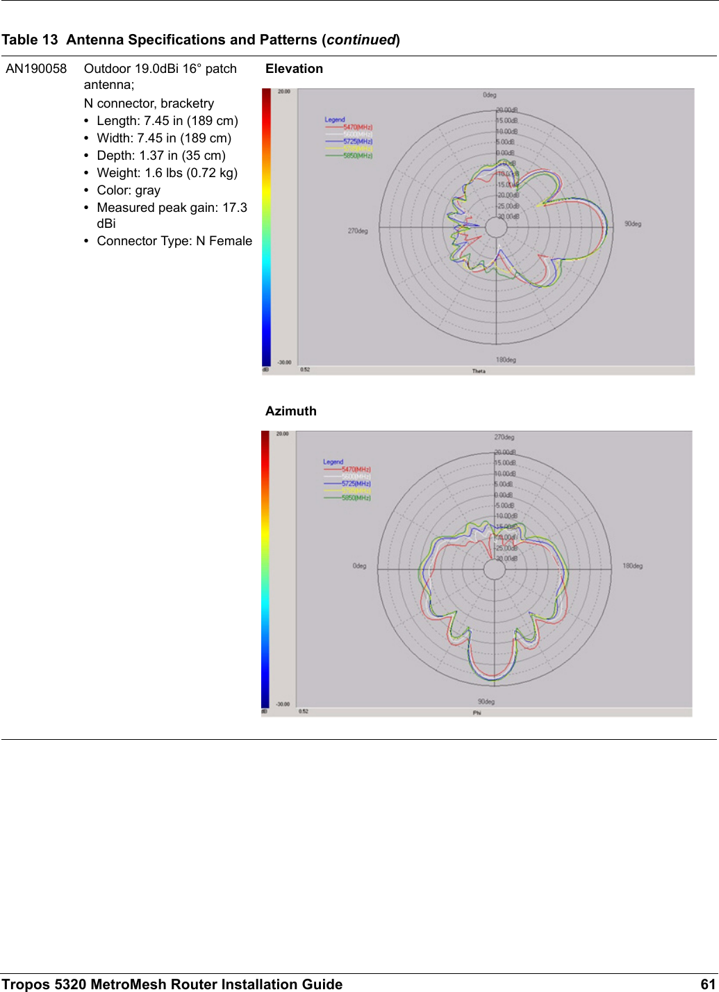 Tropos 5320 MetroMesh Router Installation Guide 61AN190058 Outdoor 19.0dBi 16° patch antenna;N connector, bracketry•Length: 7.45 in (189 cm)•Width: 7.45 in (189 cm)•Depth: 1.37 in (35 cm)•Weight: 1.6 lbs (0.72 kg)•Color: gray•Measured peak gain: 17.3 dBi•Connector Type: N FemaleElevationAzimuthTable 13  Antenna Specifications and Patterns (continued)