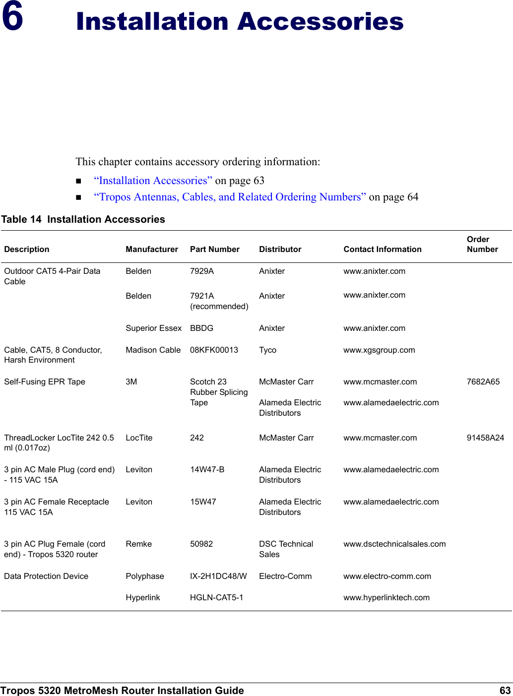 Tropos 5320 MetroMesh Router Installation Guide 636Installation AccessoriesThis chapter contains accessory ordering information:“Installation Accessories” on page 63 “Tropos Antennas, Cables, and Related Ordering Numbers” on page 64 Table 14  Installation AccessoriesDescription Manufacturer Part Number Distributor Contact InformationOrder NumberOutdoor CAT5 4-Pair Data CableBeldenBelden7929A7921A (recommended)AnixterAnixterwww.anixter.comwww.anixter.comSuperior Essex BBDG Anixter www.anixter.comCable, CAT5, 8 Conductor, Harsh EnvironmentMadison Cable 08KFK00013 Tyco www.xgsgroup.comSelf-Fusing EPR Tape 3M Scotch 23 Rubber Splicing TapeMcMaster CarrAlameda Electric Distributorswww.mcmaster.comwww.alamedaelectric.com7682A65ThreadLocker LocTite 242 0.5 ml (0.017oz)LocTite 242 McMaster Carr  www.mcmaster.com 91458A243 pin AC Male Plug (cord end) - 115 VAC 15ALeviton 14W47-B Alameda Electric Distributorswww.alamedaelectric.com3 pin AC Female Receptacle 115 VAC 15ALeviton 15W47 Alameda Electric Distributorswww.alamedaelectric.com3 pin AC Plug Female (cord end) - Tropos 5320 routerRemke 50982 DSC Technical Saleswww.dsctechnicalsales.comData Protection Device Polyphase IX-2H1DC48/W Electro-Comm www.electro-comm.comHyperlink HGLN-CAT5-1 www.hyperlinktech.com
