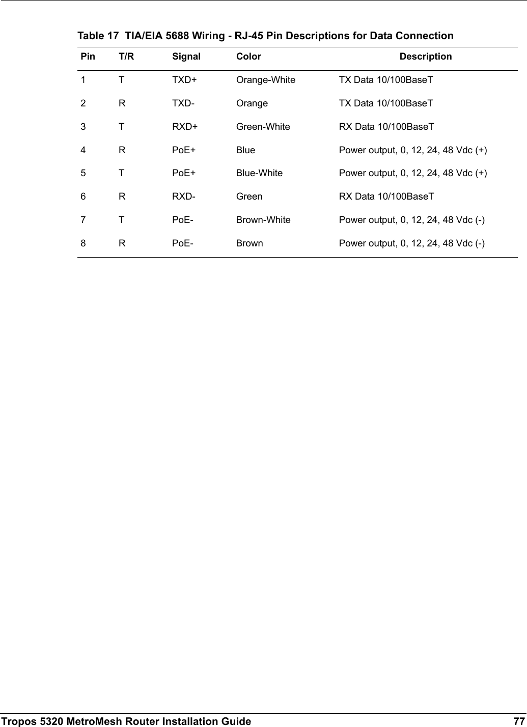 Tropos 5320 MetroMesh Router Installation Guide 77Table 17  TIA/EIA 5688 Wiring - RJ-45 Pin Descriptions for Data ConnectionPin T/R Signal Color Description1 T TXD+ Orange-White TX Data 10/100BaseT2 R TXD- Orange TX Data 10/100BaseT3 T RXD+ Green-White RX Data 10/100BaseT4 R PoE+ Blue Power output, 0, 12, 24, 48 Vdc (+)5 T PoE+ Blue-White Power output, 0, 12, 24, 48 Vdc (+)6 R RXD- Green RX Data 10/100BaseT7 T PoE- Brown-White Power output, 0, 12, 24, 48 Vdc (-)8 R PoE- Brown Power output, 0, 12, 24, 48 Vdc (-)