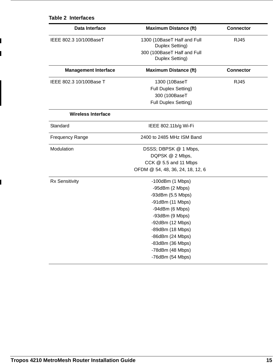 Tropos 4210 MetroMesh Router Installation Guide 15Table 2  InterfacesData Interface Maximum Distance (ft) ConnectorIEEE 802.3 10/100BaseT 1300 (10BaseT Half and Full Duplex Setting)300 (100BaseT Half and Full Duplex Setting) RJ45Management Interface Maximum Distance (ft) ConnectorIEEE 802.3 10/100Base T 1300 (10BaseT Full Duplex Setting)300 (100BaseT Full Duplex Setting) RJ45Wireless InterfaceStandard IEEE 802.11b/g Wi-FiFrequency Range 2400 to 2485 MHz ISM BandModulation DSSS; DBPSK @ 1 Mbps,DQPSK @ 2 Mbps,CCK @ 5.5 and 11 MbpsOFDM @ 54, 48, 36, 24, 18, 12, 6Rx Sensitivity -100dBm (1 Mbps)-95dBm (2 Mbps)-93dBm (5.5 Mbps)-91dBm (11 Mbps)-94dBm (6 Mbps)-93dBm (9 Mbps)-92dBm (12 Mbps)-89dBm (18 Mbps)-86dBm (24 Mbps)-83dBm (36 Mbps)-78dBm (48 Mbps)-76dBm (54 Mbps)