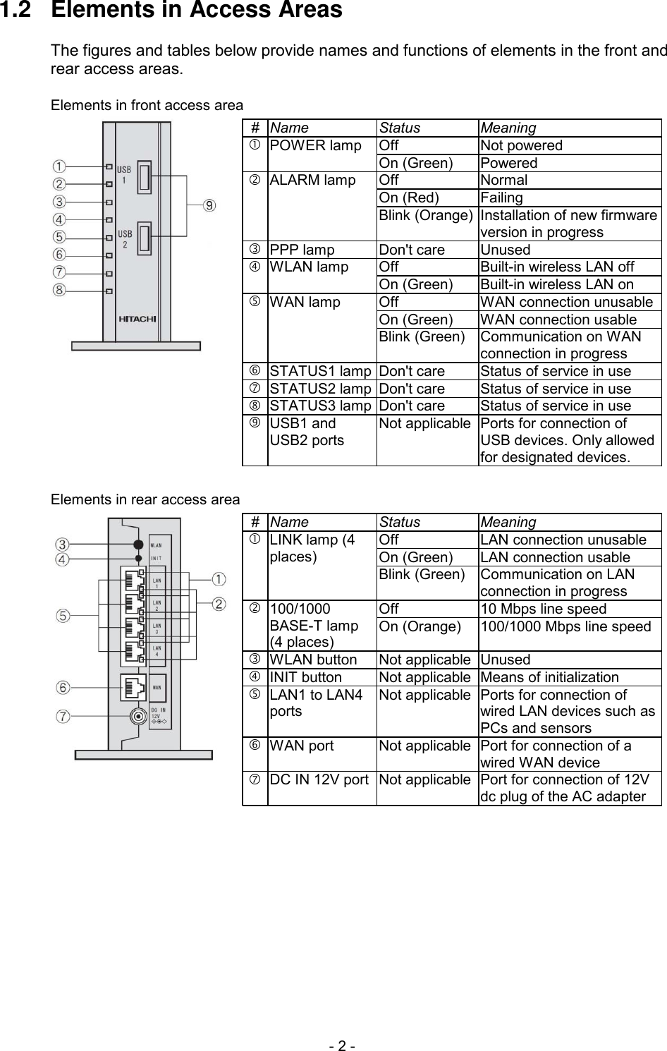  - 2 - 1.2  Elements in Access Areas  The figures and tables below provide names and functions of elements in the front and rear access areas.  Elements in front access area# Name Status MeaningOff Not poweredPOWER lampOn (Green) PoweredOff NormalOn (Red) FailingALARM lampBlink (Orange)Installation of new firmwareversion in progressPPP lamp Don't care UnusedOff Built-in wireless LAN offWLAN lampOn (Green) Built-in wireless LAN onOffWAN connection unusableOn (Green) WAN connection usableWAN lampBlink (Green) Communication on WANconnection in progressSTATUS1 lampDon't care Status of service in useSTATUS2 lampDon't care Status of service in useSTATUS3 lampDon't care Status of service in useUSB1 andUSB2 portsNot applicablePorts for connection ofUSB devices. Only allowedfor designated devices.  Elements in rear access area# Name Status MeaningOff LAN connection unusableOn (Green) LAN connection usableLINK lamp (4places)Blink (Green) Communication on LANconnection in progressOff 10 Mbps line speed100/1000BASE-T lamp(4 places)On (Orange) 100/1000 Mbps line speedWLAN buttonNot applicableUnusedINIT buttonNot applicableMeans of initializationLAN1 to LAN4portsNot applicablePorts for connection ofwired LAN devices such asPCs and sensorsWAN portNot applicablePort for connection of awired WAN deviceDC IN 12V portNot applicablePort for connection of 12Vdc plug of the AC adapter 