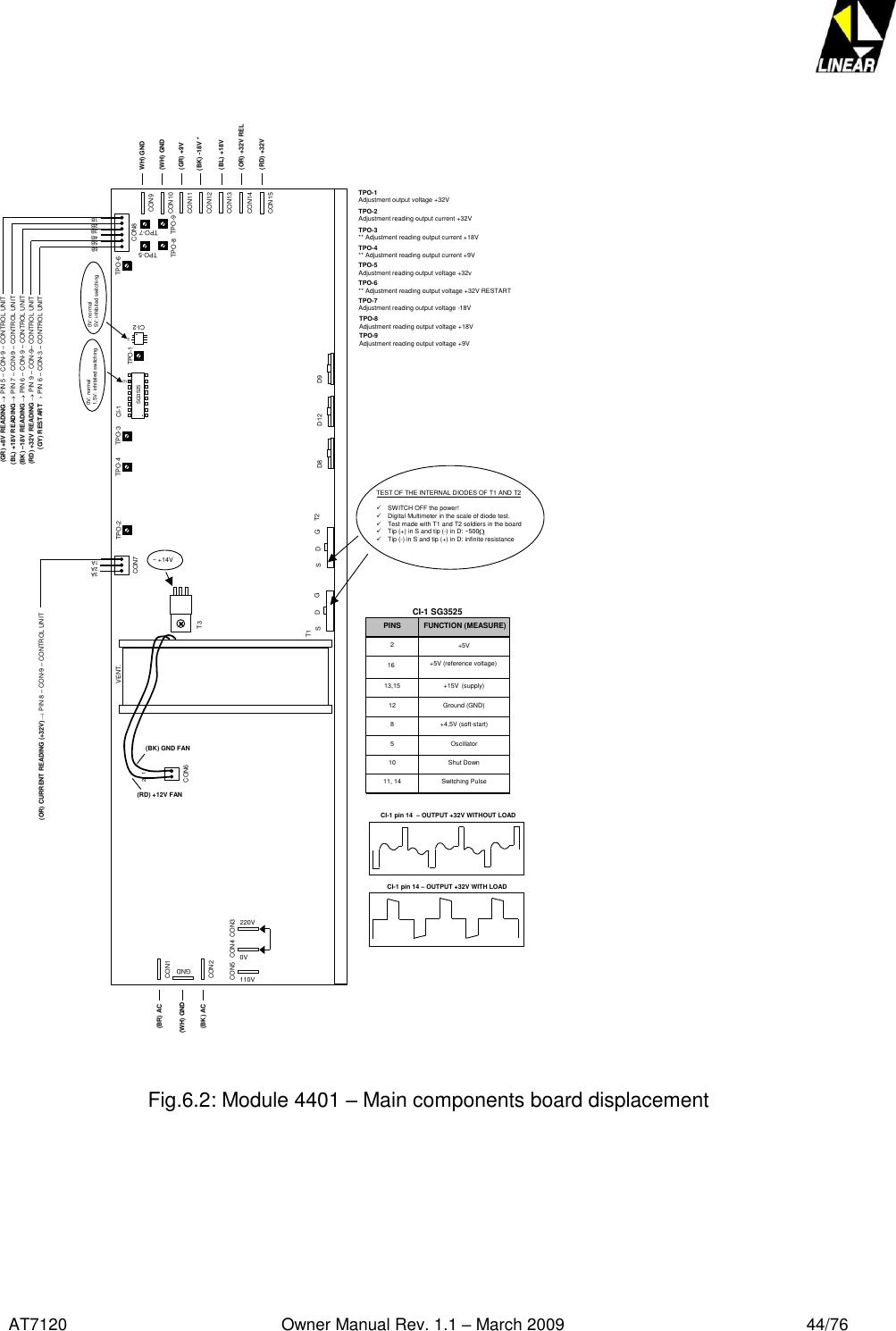   AT7120                                              Owner Manual Rev. 1.1 – March 2009                                                    44/76   1A2A3A1B2B3B4B5B6B(GY) RESTART  PIN 6 –CON-3 –CONTROL UNIT (RD) +32V READING  PIN 9 –CON-9–CONTROL UNIT (OR) CURRENT READING (+32V)  PIN 8 –CON-9 –CONTROL UNITCON9CON10CON11CON12CON13CON14CON15WH) GND(WH) GND(GR) +9V(BL) +18V(OR) +32V REL(RD) +32VCON1GNDCON2(BR) AC(WH) GND(BK) AC12CON6CON7 CON8CON5110VCON40VCON3220V(BK) GND FAN (RD) +12V FANTPO-2 TPO-4 TPO-3TPO-1TPO-6TPO-5TPO-7TPO-8 TPO-9(BK) -18V *CI-1SG3525.10SDGT1SDGT2 D8 D12 D9VENT.T3~ +14V.CI-20V: normal1,5V: inhibited switching 0V: normal5V: inhibited switching3TEST OF THE INTERNAL DIODES OF T1 AND T2SWITCH OFF the power!Digital Multimeter in the scale of diode test.Test made with T1 and T2 soldiers in the boardTip (+) in S and tip (-) in D: ~500Tip (-) in S and tip (+) in D: infinite resistanceCI-1 SG3525Switching Pulse11, 14Shut Down 10 Oscillator5+4,5V (soft-start)8Ground (GND)12 +15V (supply)13,15+5V2PINS16 +5V (reference voltage)CI-1 pin 14 –OUTPUT +32V WITH LOADCI-1 pin 14  –OUTPUT +32V WITHOUT LOADTPO-1Adjustment output voltage +32VTPO-2Adjustment reading output current +32VTPO-3** Adjustment reading output current +18VTPO-4** Adjustment reading output current +9VTPO-5Adjustment reading output voltage +32vTPO-6** Adjustment reading output voltage +32V RESTARTTPO-7Adjustment reading output voltage -18VTPO-8Adjustment reading output voltage +18VTPO-9Adjustment reading output voltage +9VFUNCTION (MEASURE)(BK) –18V READING  PIN 6 –CON-9 –CONTROL UNIT (GR) +8V READING  PIN 5 –CON-9 –CONTROL UNIT (BL) +18V READING  PIN 7 –CON-9 –CONTROL UNIT  Fig.6.2: Module 4401 – Main components board displacement       