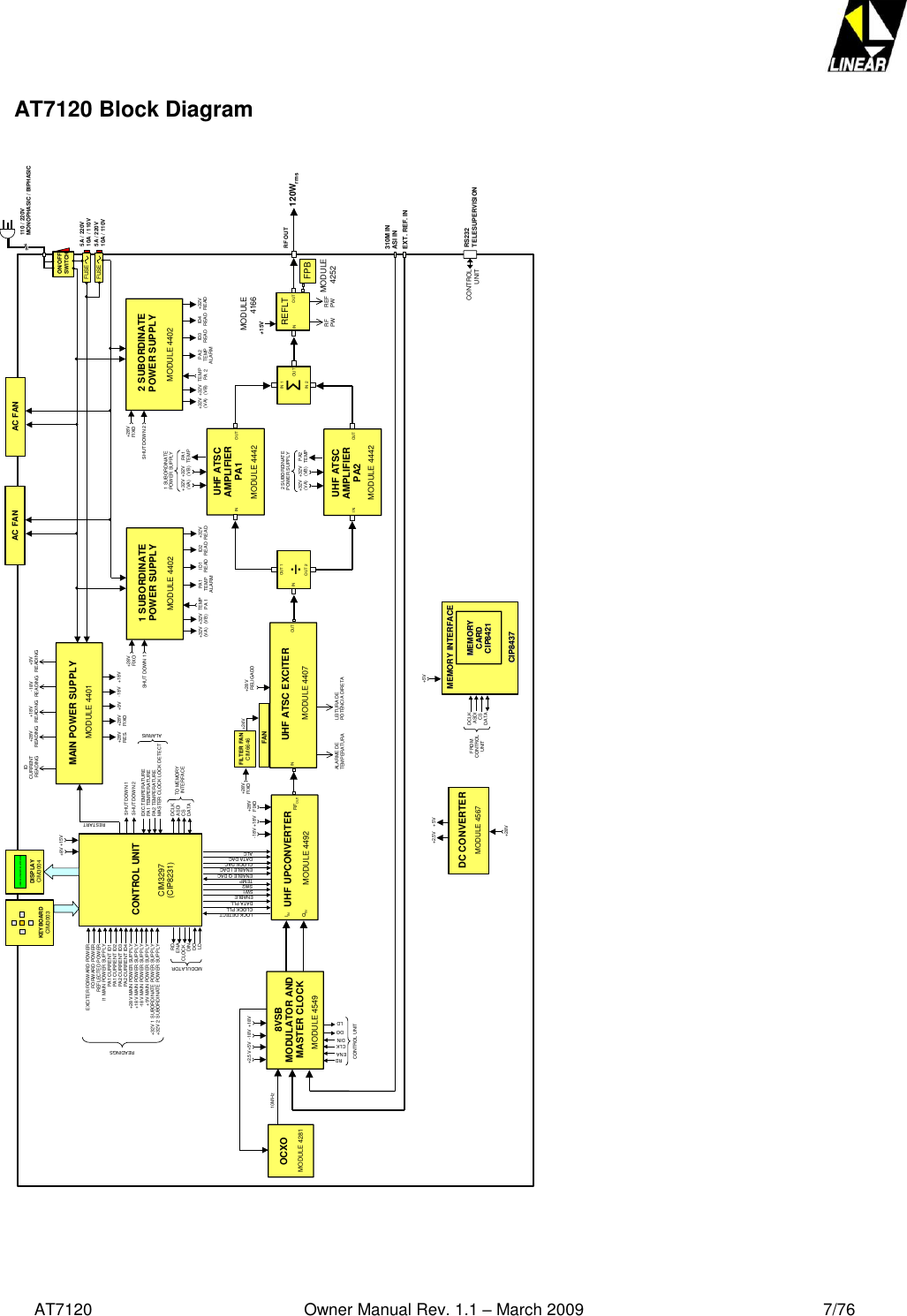   AT7120                                              Owner Manual Rev. 1.1 – March 2009                                                    7/76   AT7120 Block Diagram +28VRELIGADOUHF ATSC EXCITERMODULE 4407+8V +15VKEYBOARDCIM3003LINEAR EQUIPAMENTOS ELETRÔNICOSDISPLAYCIM3004RESTARTRFOUTALARME DETEMPERATURA LEITURA DEPOTÊNCIA DIRETAFANFILTER FANCIM6646 +24VIN OUTEXC.TEMPERATUREPA1 TEMPERATUREPA2 TEMPERATUREALARMSSHUT DOWN 1CONTROL UNITCIM3297(CIP8231)MAIN POWER SUPPLYMODULE 4401ID CURRENT READING +28VREADING +18VREADING -18VREADING +9VREADING+18V-18V+9V+28VFIXO+28VRES.1 SUBORDINATE POWER SUPPLY MODULE 4402SHUT DOWN 1+28VFIXOAC FAN+32V(VA) +32V(VB) TEMPPA 1 PA1TEMPALARMID1READ ID2READ+28VFIXOUHF ATSC AMPLIFIERPA1MODULE 4442IN OUT+32V(VA) +32V(VB)1 SUBORDINATEPOWER SUPPLY PA1TEMP8VSB MODULATOR AND MASTER CLOCK UHF UPCONVERTERMODULE 4492+18V-18VRFOUTSW2TEMPENABLE Q DACENABLE I DACCLOCK DACDATA DACALC+28VFIXOCLOCK PLLLOCK DETECTMODULE 4549+5V+2.5V +18V-18V10MHzOCXOMODULE 4281RDENACLKDINDOLDCONTROL UNIT+28VMODULE 4567DC CONVERTER+5V+2.5VMEMORY MEMORY CARD CARD CIP8421CIP8421MEMORY INTERFACEMEMORY INTERFACECIP8437CIP8437DCLKASDICS DATAFROMCONTROL UNIT110 / 220VMONOPHASIC / BIPHASICON/OFFSWITCH5A / 220V10A / 110VFUSE FUSE  5A / 220V10A / 110V120WrmsRF OUTRF PW REFPW+15VREFLTIN OUTMODULE4166FPBMODULE4252310M INASI INEXT. REF. INEXCITER FORWARD POWERFORWARD POWERREFLECTED POWERI1 MAIN POWER SUPPLYPA1 CURRENT ID1PA1 CURRENT ID2PA2 CURRENT ID3PA2 CURRENT ID4+28V MAIN POWER SUPPLY+18V MAIN POWER SUPPLY-18V MAIN POWER SUPPLY+9V MAIN POWER SUPPLY+32V 1 SUBORDINATE POWER SUPPLY+32V 2 SUBORDINATE POWER SUPPLYREADINGSMASTER CLOCK LOCK DETECT+5VQINIIN+32VREADENABLEDATA PLLSW1DCLKASDICS DATATO MEMORY INTERFACERDENACLOCK DINDOLDMODULATOR÷OUT 1OUT 2INMODULE 4442IN OUT+32V(VA) +32V(VB)2 SUBORDINATEPOWER SUPPLY PA2TEMPUHF ATSC AMPLIFIERPA2ΣIN 1IN 2OUT2 SUBORDINATE POWER SUPPLY MODULE 4402SHUT DOWN 2+28VFIXO+32V(VA) +32V(VB) TEMPPA 2 PA2TEMPALARM ID3READ ID4READ +32VREADAC FANSHUT DOWN 2RS232TELESUPERVISIONCONTROLUNIT 