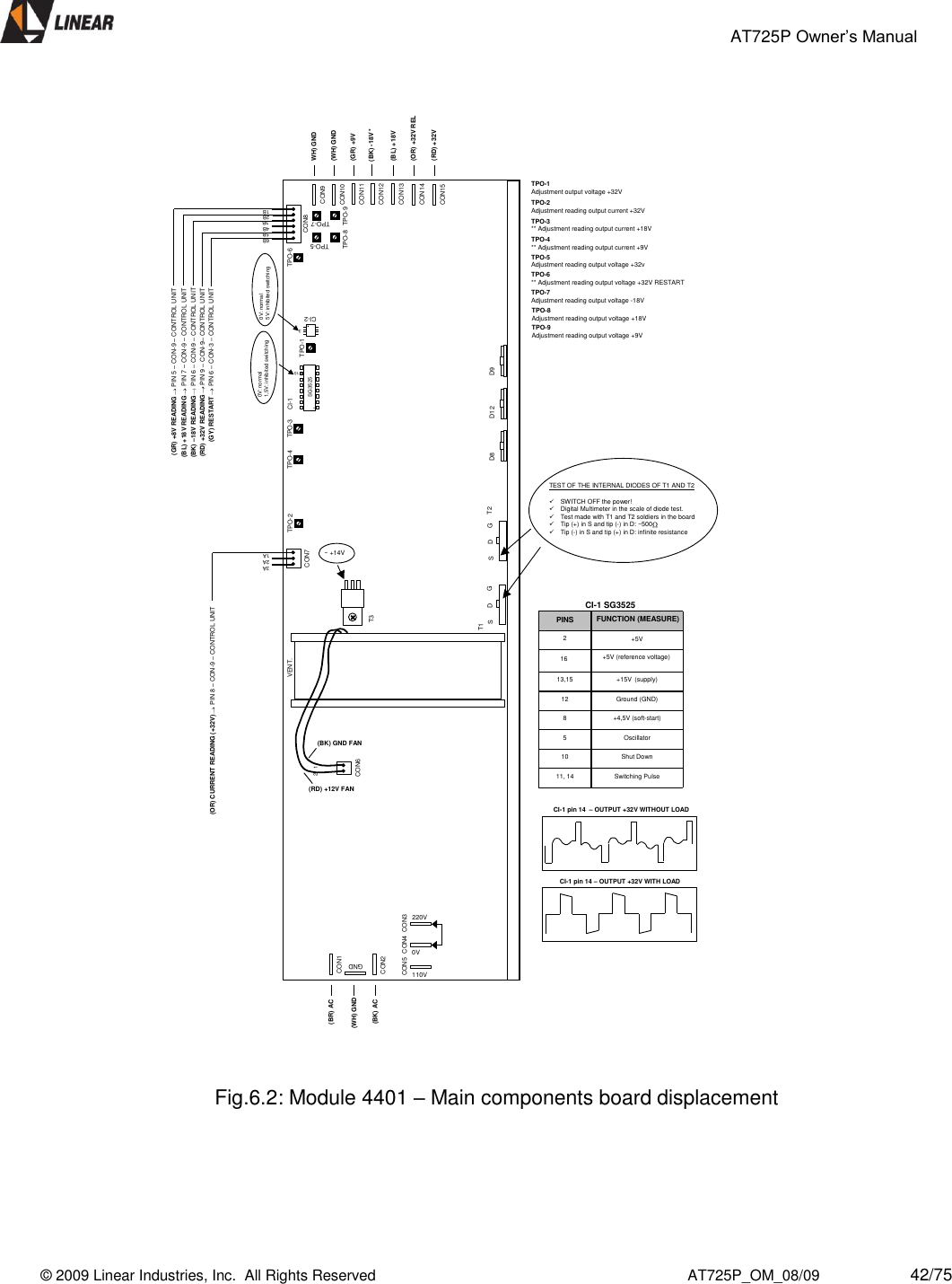                                                 AT725P Owner’s Manual    © 2009 Linear Industries, Inc.  All Rights Reserved                                                                          AT725P_OM_08/09                     42/75                                             Fig.6.2: Module 4401 – Main components board displacement      1A2A3A1B2B3B4B5B6B(GY) RESTART  PIN 6 –CON-3 –CONTROL UNIT (RD) +32V READING  PIN 9 –CON-9–CONTROL UNIT (OR) CURRENT READING (+32V)  PIN 8 –CON-9 –CONTROL UNITCON9CON10CON11CON12CON13CON14CON15WH) GND(WH) GND(GR) +9V(BL) +18V(OR) +32V REL(RD) +32VCON1GNDCON2(BR) AC(WH) GND(BK) AC12CON6CON7 CON8CON5110VCON40VCON3220V(BK) GND FAN (RD) +12V FANTPO-2 TPO-4 TPO-3TPO-1TPO-6TPO-5TPO-7TPO-8 TPO-9(BK) -18V *CI-1SG3525.10SDGT1SDGT2 D8 D12 D9VENT.T3~ +14V.CI-20V: normal1,5V: inhibited switching 0V: normal5V: inhibited switching3TEST OF THE INTERNAL DIODES OF T1 AND T2SWITCH OFF the power!Digital Multimeter in the scale of diode test.Test made with T1 and T2 soldiers in the boardTip (+) in S and tip (-) in D: ~500Tip (-) in S and tip (+) in D: infinite resistanceCI-1 SG3525Switching Pulse11, 14Shut Down 10 Oscillator5+4,5V (soft-start)8Ground (GND)12 +15V (supply)13,15+5V2PINS16 +5V (reference voltage)CI-1 pin 14 –OUTPUT +32V WITH LOADCI-1 pin 14  –OUTPUT +32V WITHOUT LOADTPO-1Adjustment output voltage +32VTPO-2Adjustment reading output current +32VTPO-3** Adjustment reading output current +18VTPO-4** Adjustment reading output current +9VTPO-5Adjustment reading output voltage +32vTPO-6** Adjustment reading output voltage +32V RESTARTTPO-7Adjustment reading output voltage -18VTPO-8Adjustment reading output voltage +18VTPO-9Adjustment reading output voltage +9VFUNCTION (MEASURE)(BK) –18V READING  PIN 6 –CON-9 –CONTROL UNIT (GR) +8V READING  PIN 5 –CON-9 –CONTROL UNIT (BL) +18V READING  PIN 7 –CON-9 –CONTROL UNIT 