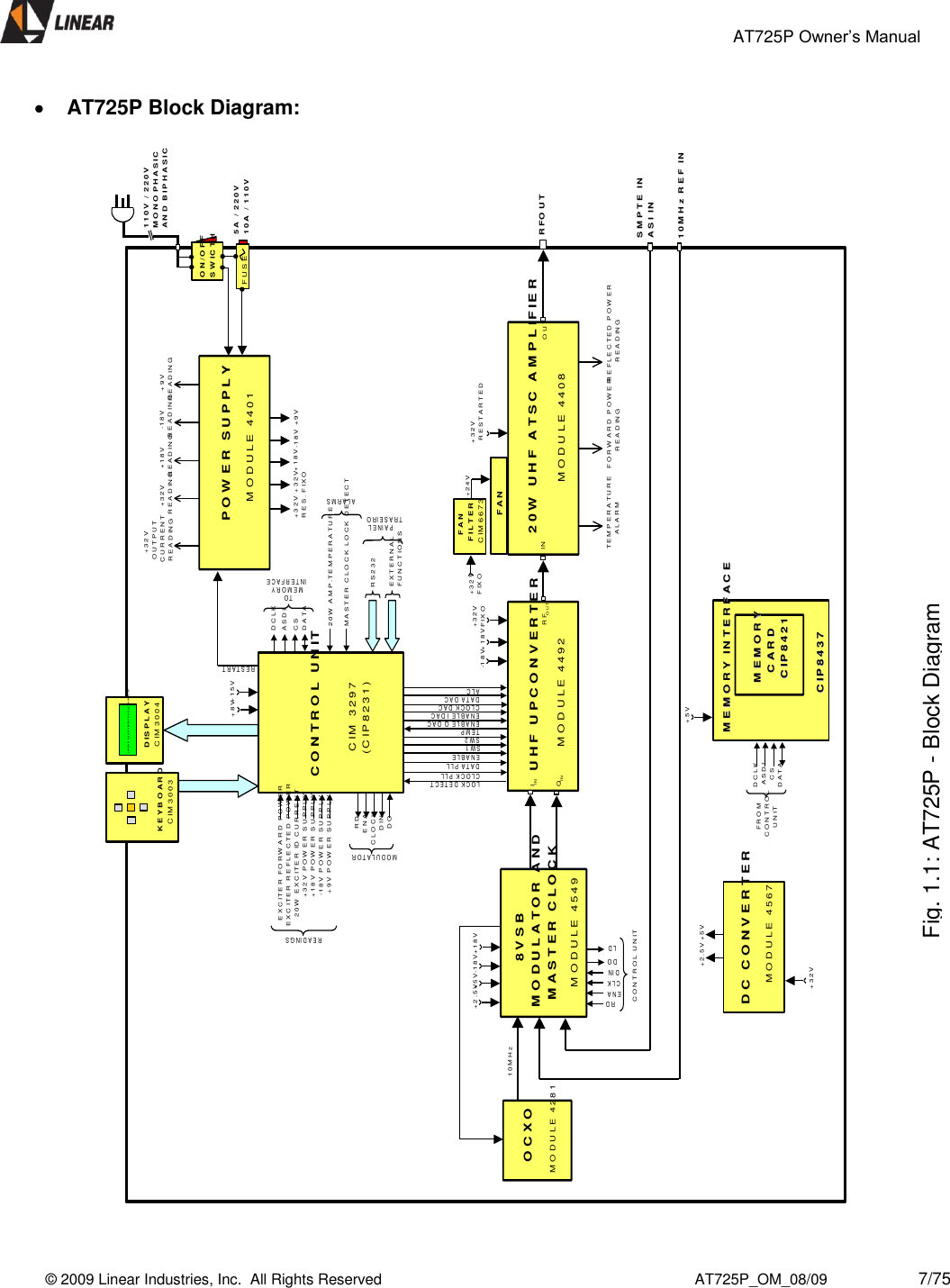                                                 AT725P Owner’s Manual    © 2009 Linear Industries, Inc.  All Rights Reserved                                                                          AT725P_OM_08/09                     7/75    AT725P Block Diagram:                                          C O N T R O L  U N ITC IM  3 2 9 7(C I P 8 2 3 1 )+8V+15VR E S T A R TR F  O U T2 0W  A M P .T E M P E R A T U R EM A S TE R  C L O C K  L O C K   D E T E C TE X C I T E R   F O R W A R D  P O W E RE X C I T E R   R E F LE C T E D  P O W E R2 0W  E X C I T E R   ID  C U R R E N T  + 32 V  P O W E R  S U P P L Y+ 18 V  P O W E R  S U P P L Y-1 8V  P O W E R  S U P P L Y+ 9V  P O W E R  S U P P L Y+32VO U T P U TCURRENTR E A D IN G+9V-18V+18V+32VF IX O+32VR E A D IN G+18VR E A D IN G-18VR E A D IN G+9VR E A D IN G+32VR E S .P O W E R  S U P P L YM O D U L E  4 40 1110V / 220VM O N O P H A S IC  A N D  B IP H A S ICO N /O F FS W I C T H5 A  /   2 2 0 V1 0 A  /   1 1 0 VF U S E  R E A D IN G SA L A R M S+32VR E S T A R T E D2 0 W  U H F  A T S C  A M P L IF IE RM O D U L E  4 40 8T E M P E R A T U R EA L A R MF O R W A R D  P O W E RR E A D IN GF A NF A NF IL T E RC I M 6 6 7 3+24V+32VF IX OIN O U T8 V S B  M O D U L A T O R  A N D  M A S T E R  C L O C KU H F  U P C O N V E R T E RM O D U L E  4 49 2+18V-18VQINRFO U TS W 2T E M PE N A B L E  Q  D A CE N A B L E  I  D A CC L O C K  D A CD A TA  D A CA L C+32VF IX OIINS W 1E N A B L ED A TA  P L LC L O C K  P L LL O C K  D E TE C TK E Y B O A R DC I M 3 0 0 3LI N E AR   E QU I P A M E N TO S  E L E T R Ô N IC O SD IS P L A YC I M 3 0 0 4S M P T E  INA S I  IN1 0 M H z  R E F  INM O D U L E  4 54 9+32VM O D U L E  4 5 6 7D C  C O N V E R T E R+5V+ 2 .5 V+5V+ 2 .5 V +18V-18VR E F L E C TE D  P O W E RR E A D IN G1 0 M H zO C X OM O D U L E  4 2 8 1R S 2 3 2E X T E R N A LF U N C TIO N SP A IN E L  T R A S E IR ORDE N AC L KD INDOLDM E M O R Y  M E M O R Y  C A R D  C A R D  C IP 8 4 2 1C IP 8 4 2 1M E M O R Y  IN T E R F A C EM E M O R Y  IN T E R F A C EC IP 8 4 3 7C IP 8 4 3 7+5VD C L KA S D IC S  D A T AF R O MC O N T R O L  U N ITRDE N AC L O C K  D INDOM O D U L A TO RC O N T R O L  U N ITD C L KA S D ICSD A T AT O  M E M O R YIN T E R F A C EFig. 1.1: AT725P - Block Diagram 